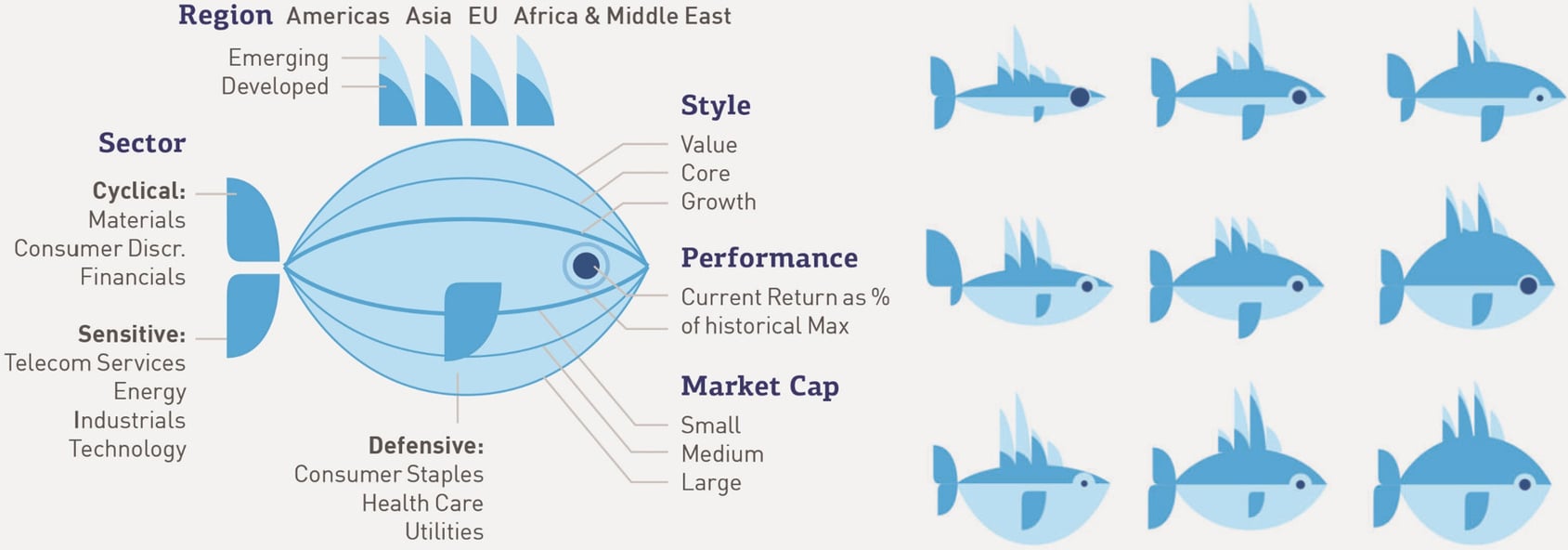 Koen Van den Eeckhout: "[…] a set of fish icons to compare funds. I use it when I talk about visual variables. This chart uses size as a visual variable in 15 different ways […]," May 8 (<a href="https://bsky.app/profile/vandeneeckhoutkoen.bsky.social/post/3lonpjxllu526"><strong>Bluesky</strong></a>)
