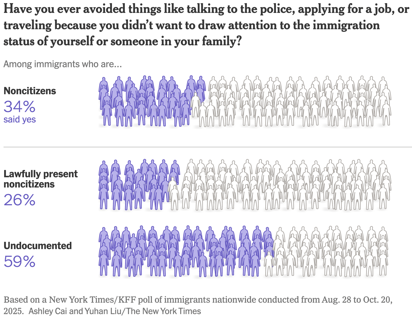 The New York Times: <a href="https://www.nytimes.com/2025/11/19/us/immigration-poll-trump-crackdown.html?unlocked_article_code=1.3E8.OJKc.njxKn2IzfuJp&amp;smid=url-share"><strong>How Noncitizens, Anxious Under Trump, Are Altering Their Lives</strong></a>, November 19