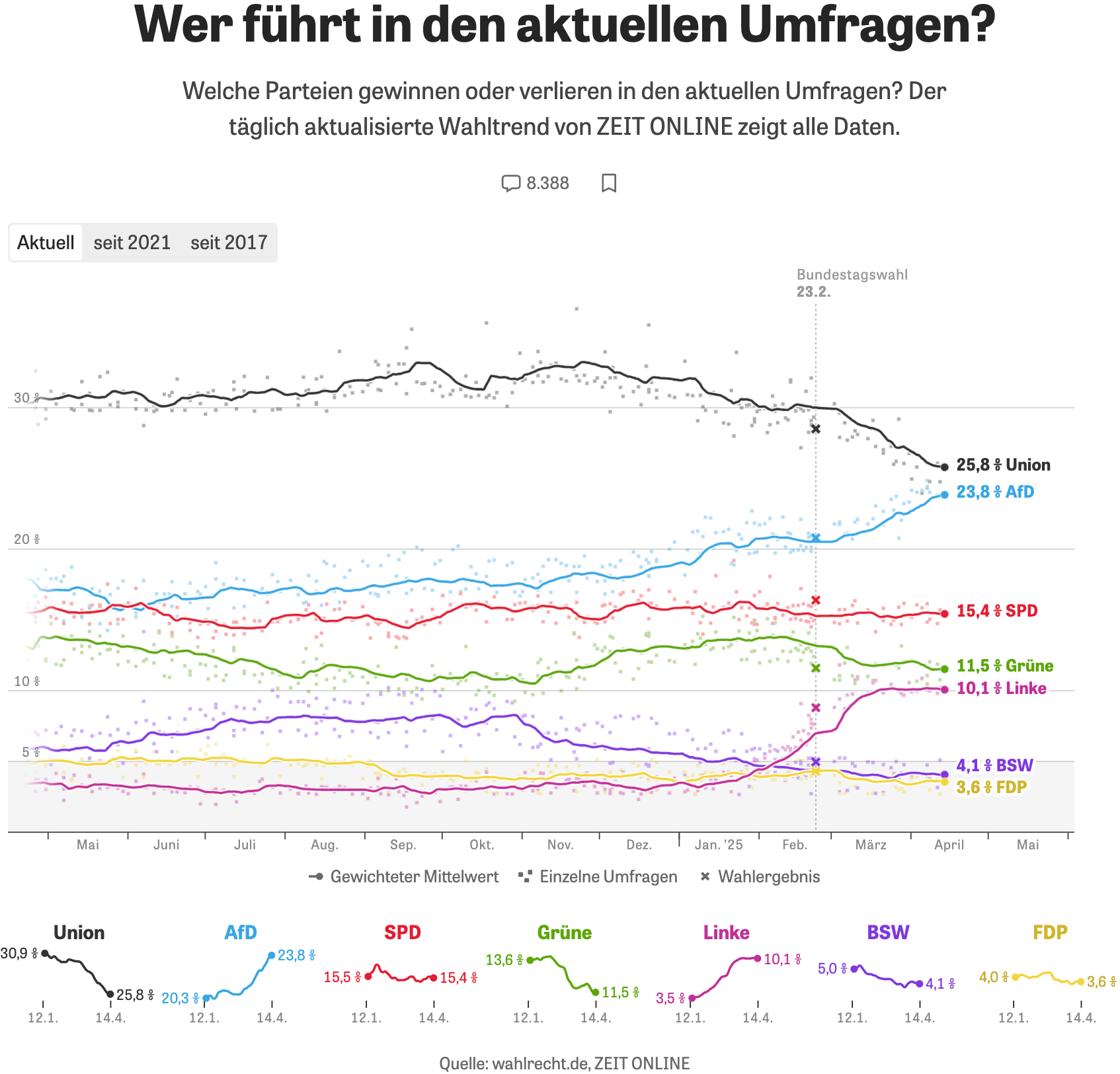 Die Zeit: <a href="https://www.zeit.de/politik/deutschland/umfragen-bundestagswahl-neuwahl-wahltrend"><strong>Wer führt in den aktuellen Umfragen?</strong></a><strong> </strong>[<em>Who is leading in the current polls?</em>], April 15