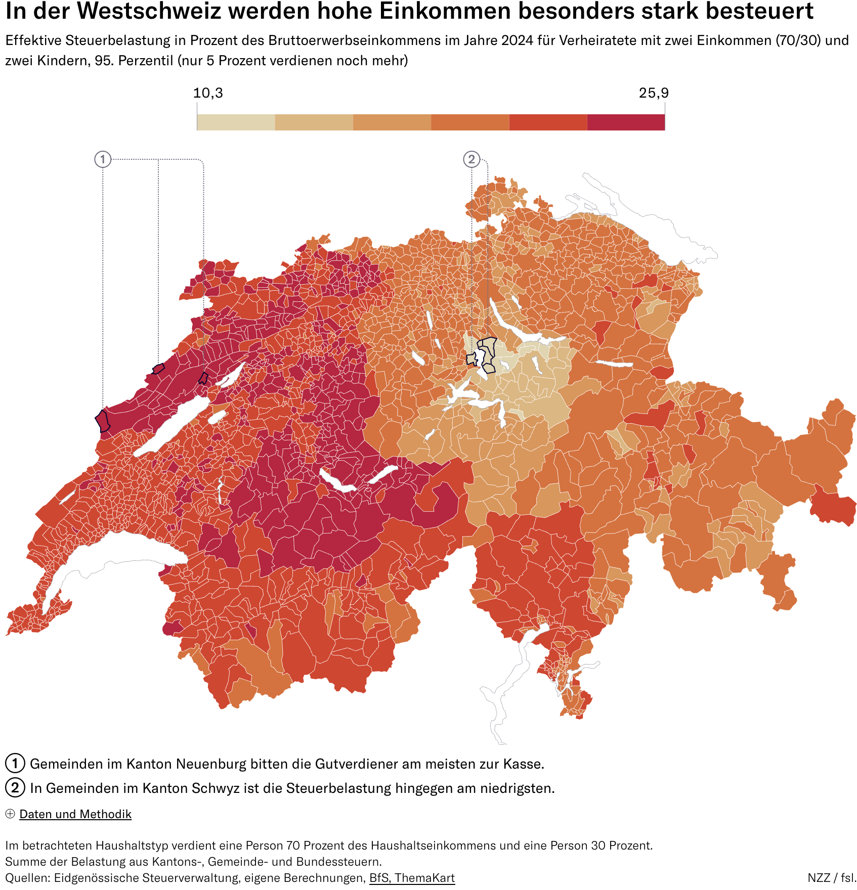 Neue Zürcher Zeitung: <a href="https://www.nzz.ch/visuals/steuerland-schweiz-so-hat-sich-die-steuerbelastung-seit-2010-bis-heute-entwickelt-ld.1821867"><strong>Steuerland Schweiz: So hat sich die Steuerbelastung von 2010 bis heute entwickelt</strong></a> [<em>Chart description: Effective tax burden as a percentage of gross earned income in 2024 for married couples with two incomes and two children</em>], March 20