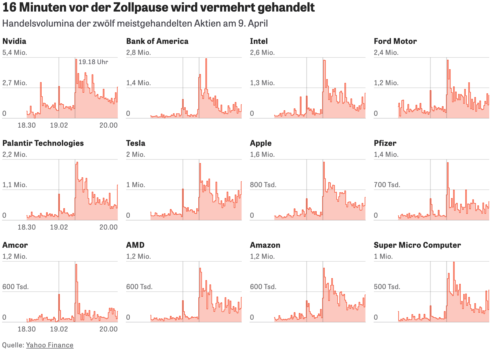 Die Zeit: <a href="https://www.zeit.de/geld/2025-04/us-zoelle-donald-trump-insiderhandel-marktmanipulation?freebie=618b5eaf"><strong>Wusste Trumps Umfeld Bescheid – und machte enorme Gewinne?</strong></a> [<em>Chart title: Trading increases 16 minutes before the tariff pause</em>], April 11