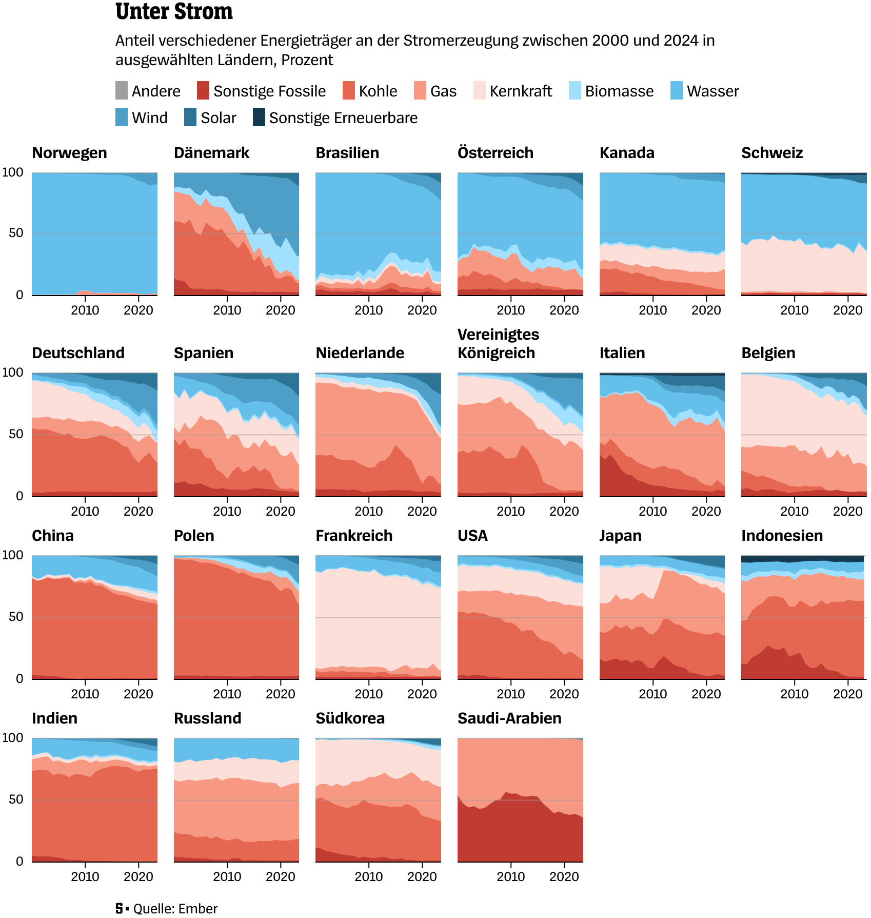 Der Spiegel: <a href="https://www.spiegel.de/wissenschaft/natur/pariser-klimaabkommen-so-viel-treibhausgas-haben-die-laender-in-zehn-jahren-eingespart-a-6b115474-bef9-4134-bda6-d62ad57a4ad2"><strong>So viel Treibhausgas haben die Länder weltweit eingespart</strong></a> [<em>Chart description: Share of different energy sources in electricity generation between 2000 and 2024 in selected countries, percent</em>], November 10