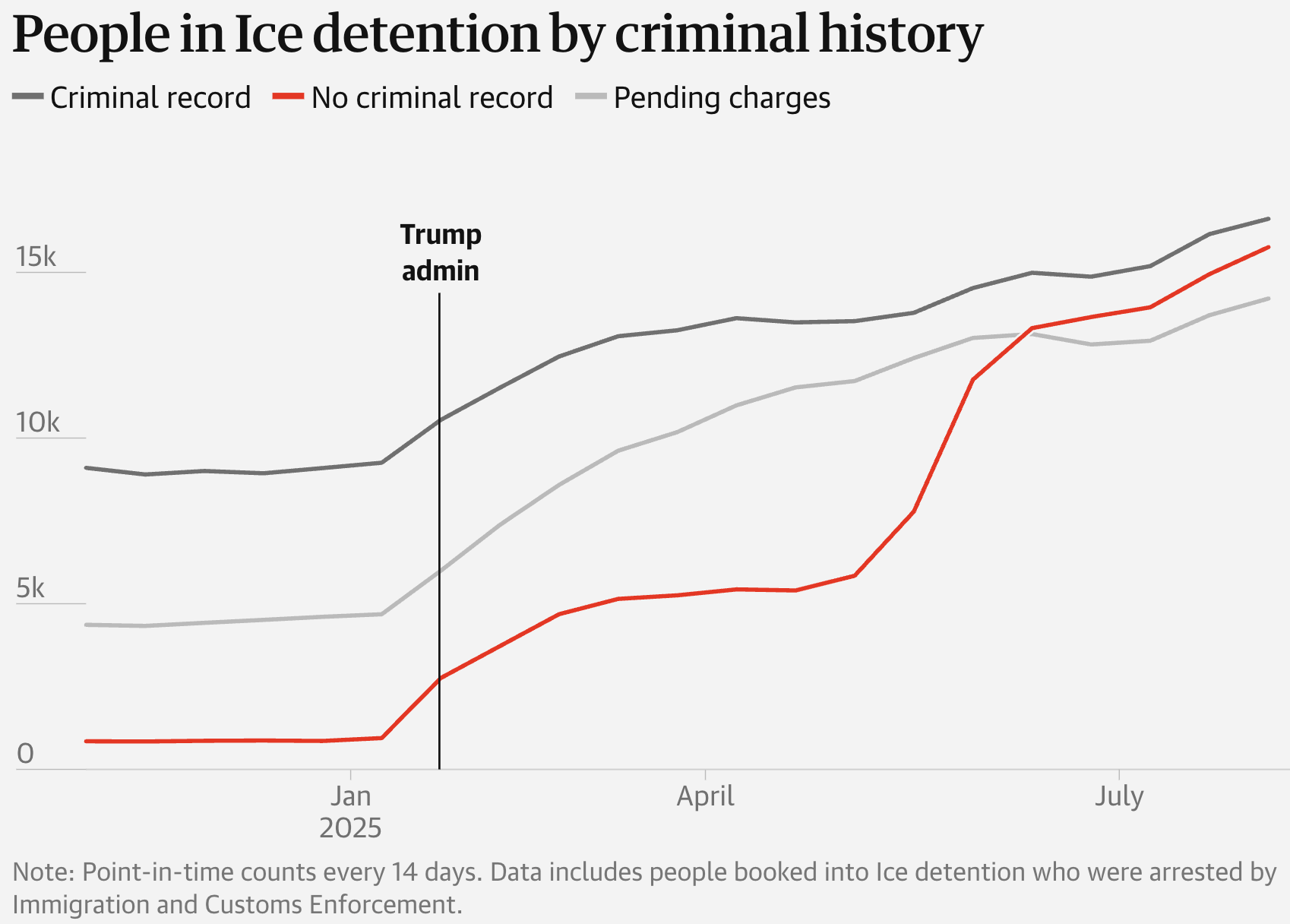 The Guardian: <a href="https://www.theguardian.com/us-news/ng-interactive/2025/aug/29/trump-immigration-ice-cbp-data"><strong>By the numbers: the latest Ice and CBP data on arrests, detentions and deportations in the US</strong></a>, August 29