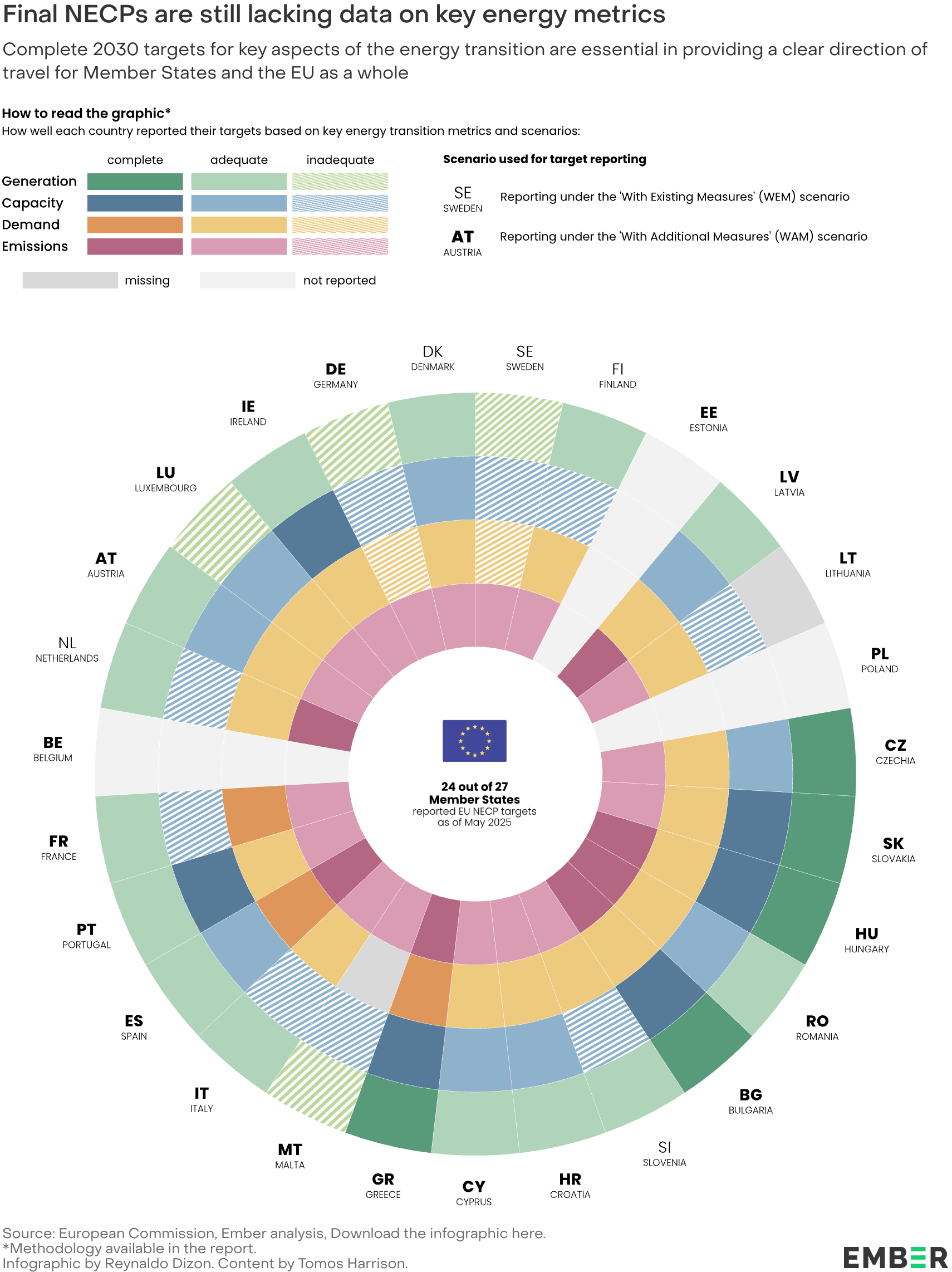 Ember: <a href="https://ember-energy.org/latest-insights/eu-national-targets-show-gas-in-decline/recommendations/"><strong>EU national targets show gas in decline</strong></a>, June 17