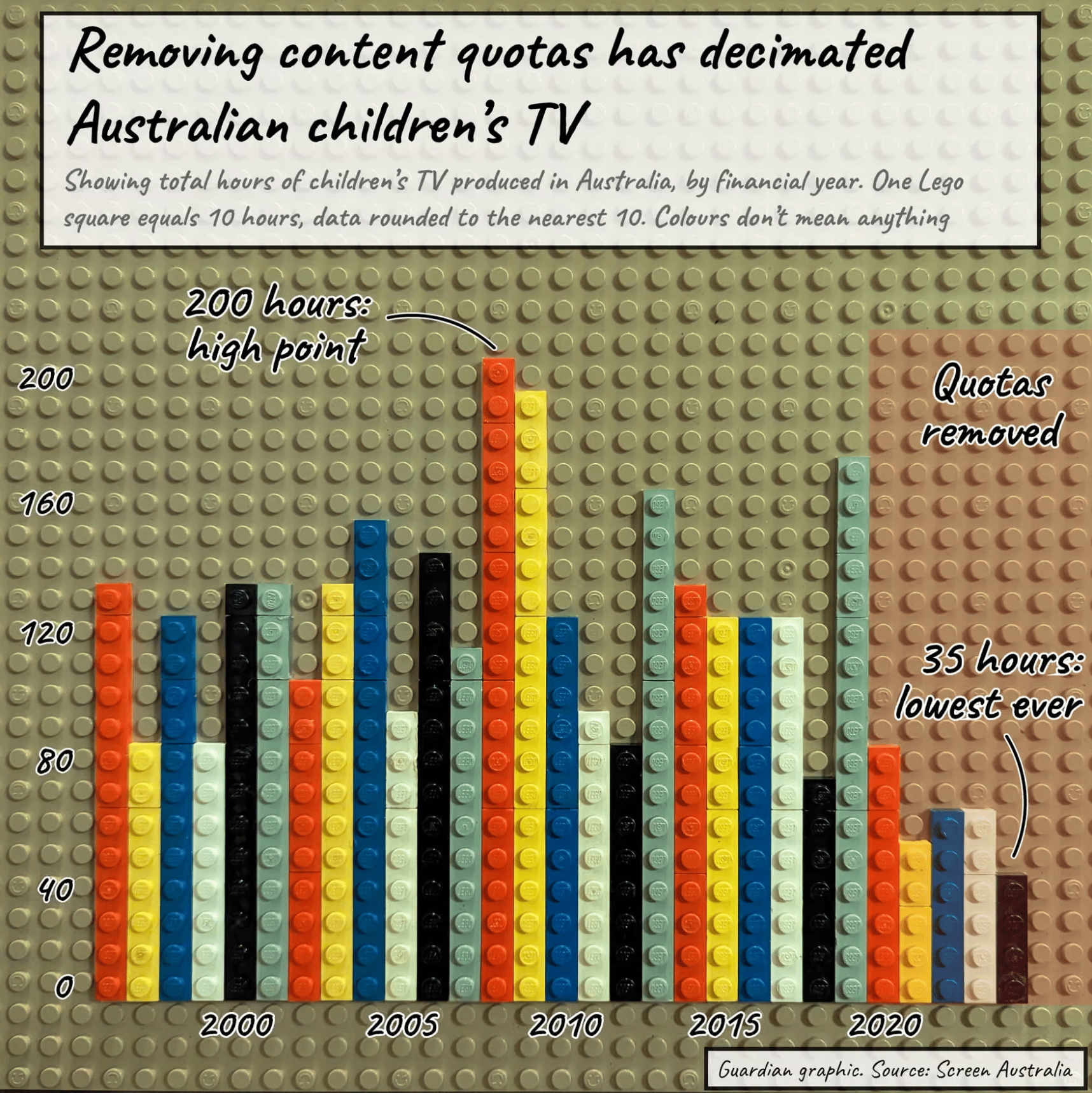 The Guardian: <a href="https://www.theguardian.com/news/ng-interactive/2025/nov/07/australian-kids-tv-production-has-declined-could-streaming-quotas-help"><strong>New streaming quotas are being floated but data shows Australian kids’ TV has already been decimated</strong></a>, November 7