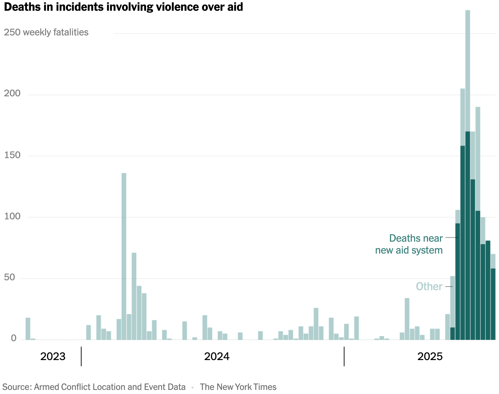 The New York Times:<strong> </strong><a href="https://www.nytimes.com/article/israel-gaza-aid.html"><strong>What to Know About Famine, Hunger and Access to Food in Gaza</strong></a>, August 8
