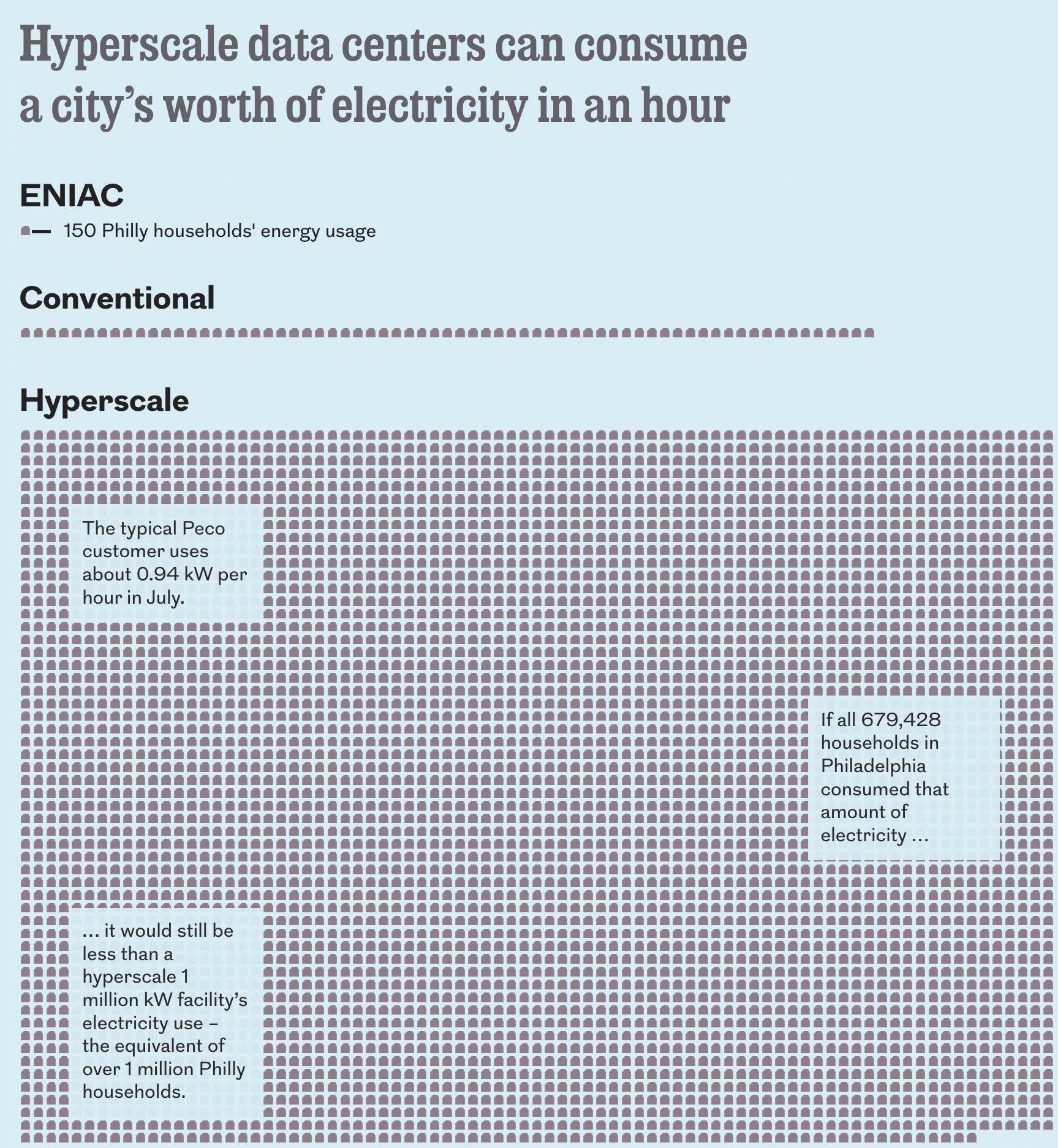 The Philadelphia Inquirer: <a href="https://www.inquirer.com/consumer/technology/inq2/ai-hyperscale-data-centers-peco-bills-costs-philadelphia-20260813.html?id=uhZcTSvv77YVZ"><strong>Power Hungry: Why your Peco bills could increase thanks to new hyperscale Al data centers</strong></a>, August 13