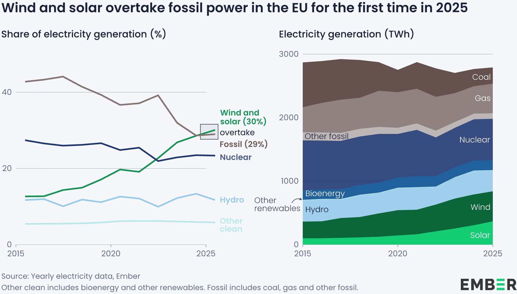 Ember: <a href="https://ember-energy.org/latest-insights/european-electricity-review-2026/"><strong>European Electricity Review 2026</strong></a>, January 22