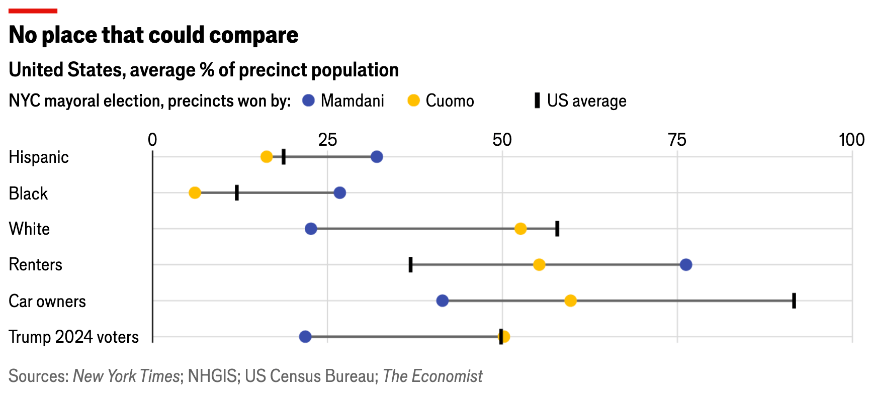 The Economist: <a href="https://www.economist.com/graphic-detail/2025/11/07/zohran-mamdani-lost-in-parts-of-nyc-that-look-most-like-america"><strong>Zohran Mamdani lost in parts of NYC that look most like America</strong></a>, November 7