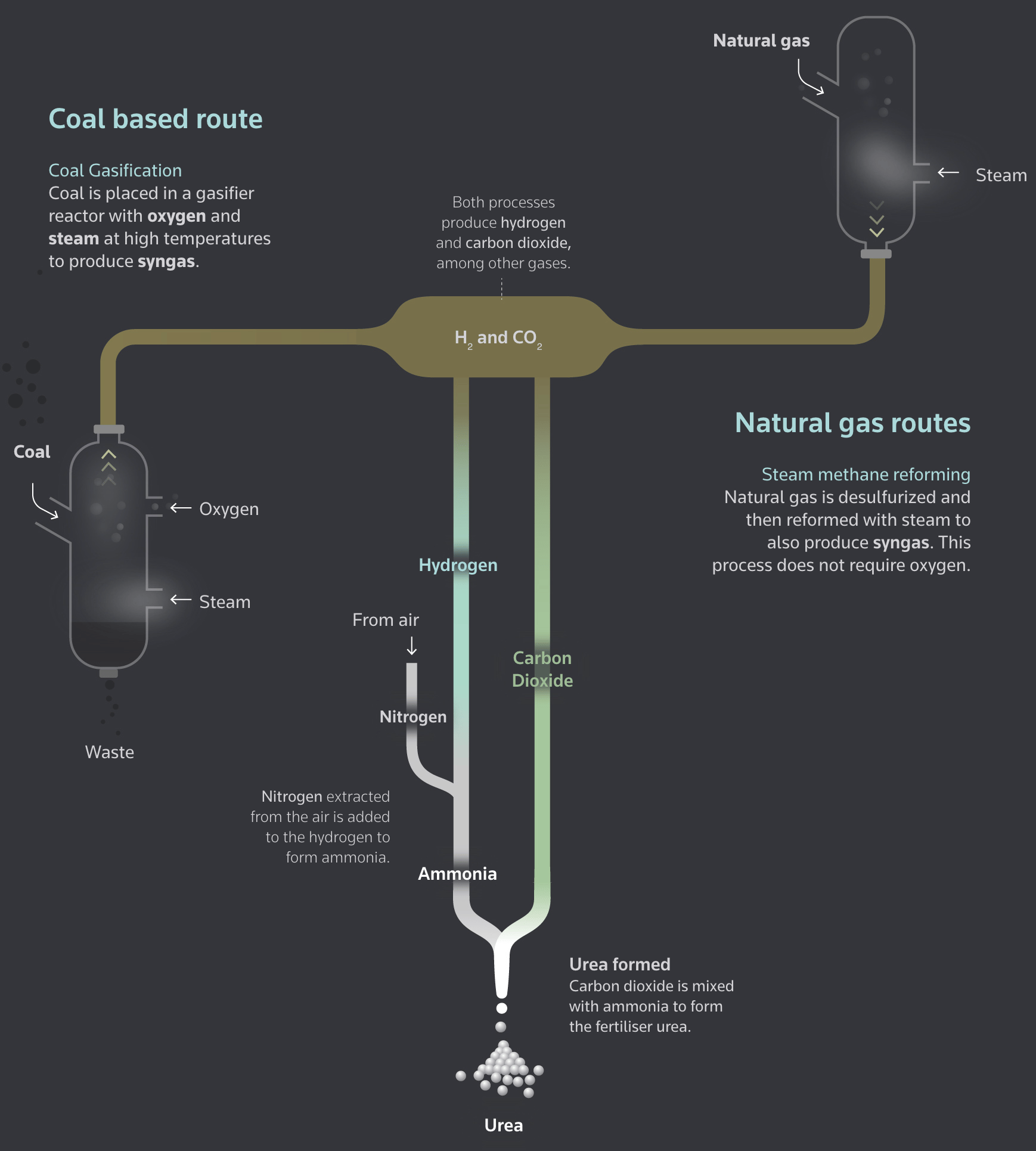 Reuters: <a href="https://www.reuters.com/graphics/IRAN-CRISIS/CHINA-UREA/zgpolzxlqvd/"><strong>How China turns coal into urea</strong></a>, April 20