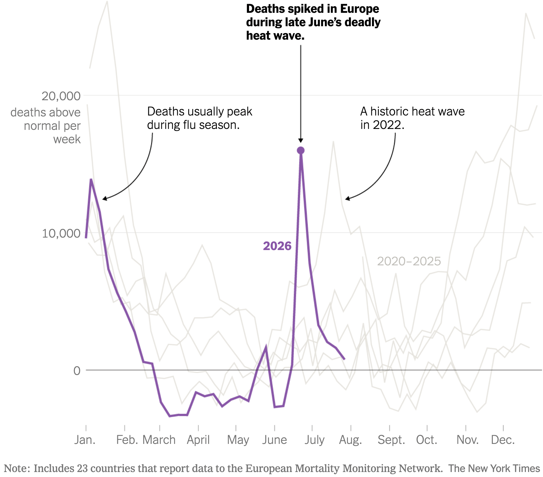 The New York Times: <a href="https://www.nytimes.com/interactive/2026/08/15/world/europe/europe-heat-wave-deaths-june-2026.html?unlocked_article_code=1.5lA.QEBo.jgWlteto3XES"><strong>In One Week During Europe’s Record Heat Wave, Deaths Increased by 16,000</strong></a>, August 15