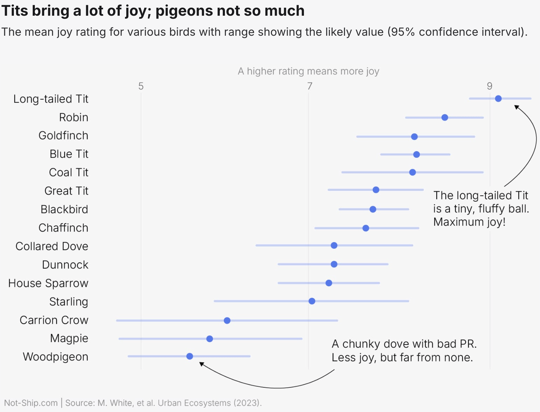 Not-Ship: <a href="https://www.not-ship.com/birds-might-help-us-get-through-this/"><strong>Birds might help us get through this</strong></a>, January 28