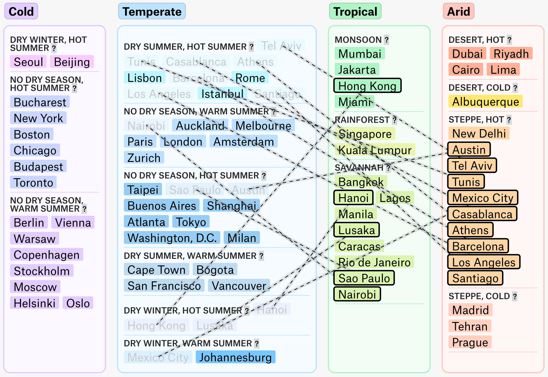 The Pudding: <a href="https://pudding.cool/2024/06/climate-zones/"><strong>Climate Zones: How will your city feel in the future?</strong></a>, June 20