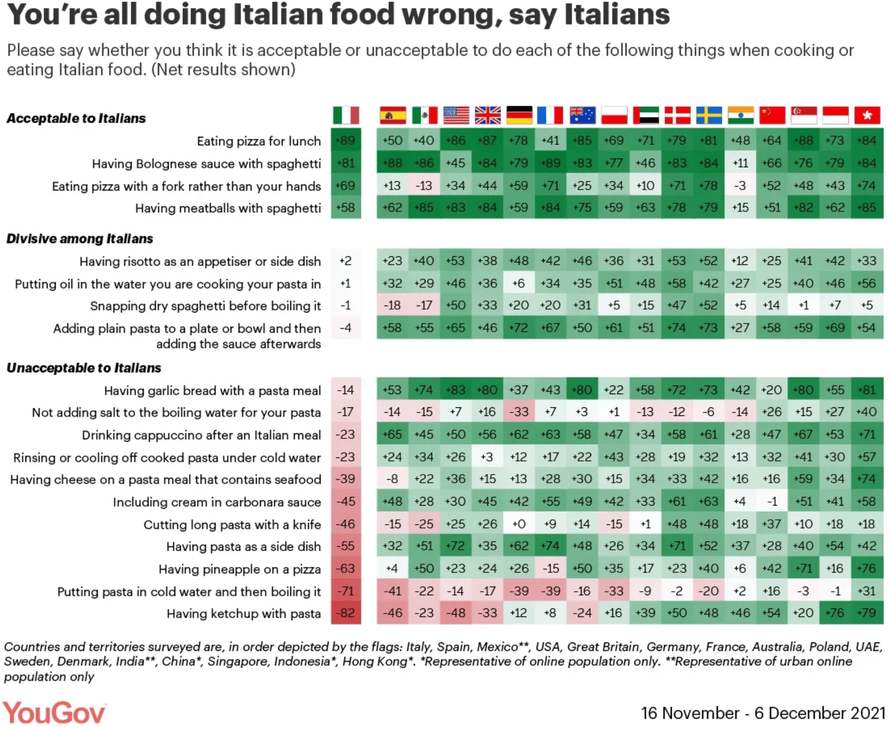 YouGov: "[…] our poll previously found the rest of the world is committing a great deal of Italian food crimes," August 8 (<a href="https://bsky.app/profile/yougov.co.uk/post/3lvv25v4hoc2w"><strong>Bluesky</strong></a><strong>, </strong><a href="https://yougov.co.uk/international/articles/40810-italian-food-crimes?utm_source=website_article&amp;utm_medium=bluesky&amp;utm_campaign=40810"><strong>Article</strong></a>)