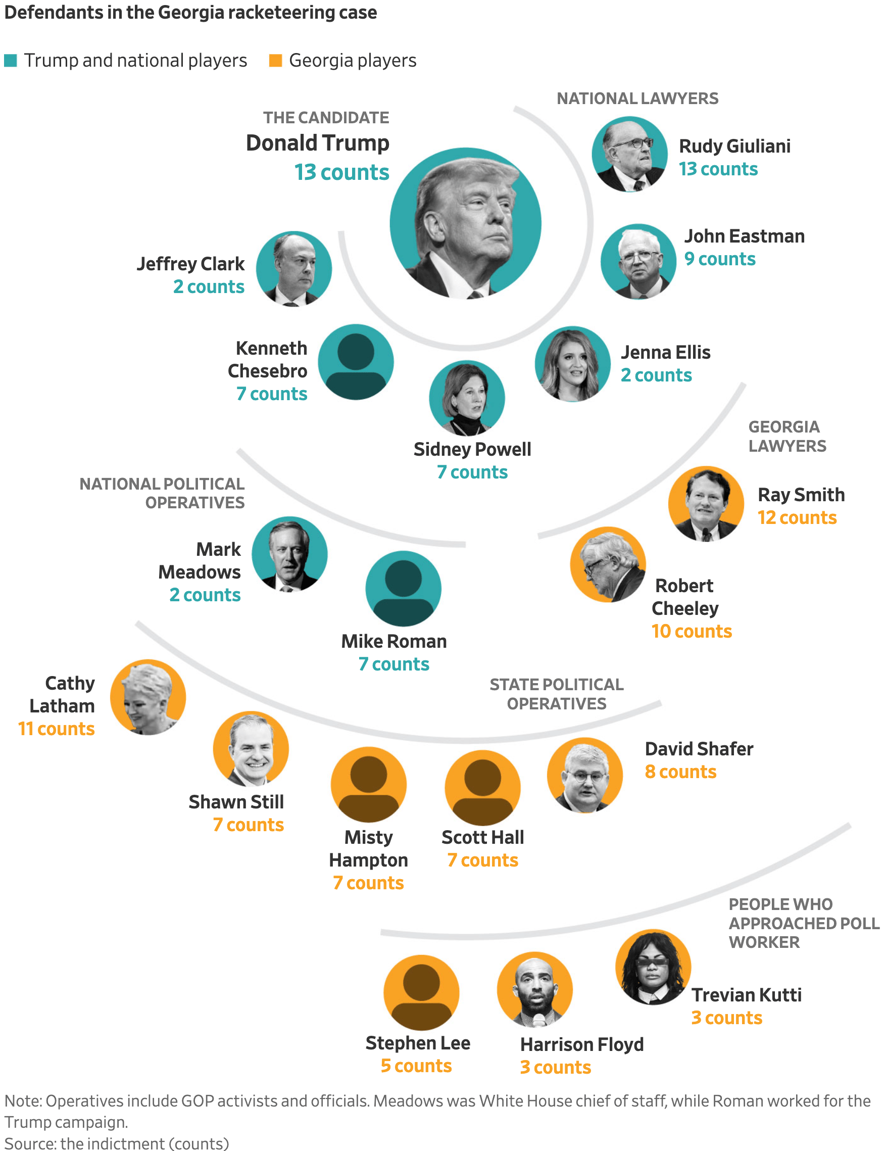 The Wall Street Journal: <strong><a href="https://www.wsj.com/us-news/law/trump-georgia-indictment-co-defendants-d4ab3538">Trump and His Orbit: The Scope of Georgia’s Election Case Explained</a></strong>, August 16