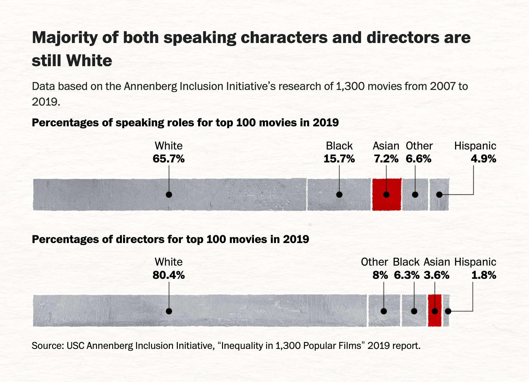 The Washington Post: <a href="https://www.washingtonpost.com/arts-entertainment/interactive/2021/shang-chi-asian-tropes/?utm_campaign=wp_graphics&amp;utm_medium=social&amp;utm_source=twitter"><strong>Shang-Chi and the fight against yellow peril</strong></a>, September 3