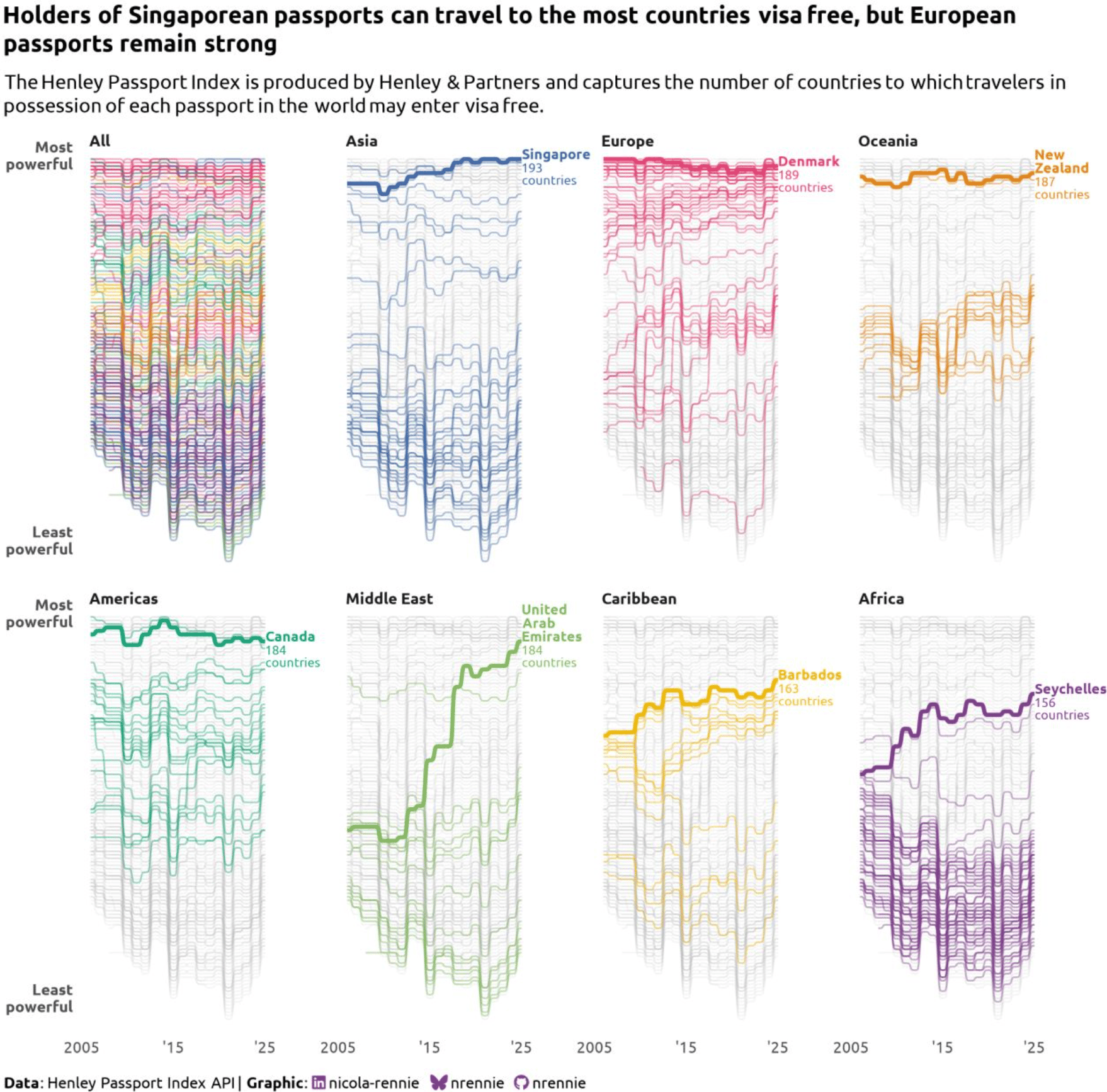 Nicola Rennie: "There was lots of data to play with for #TidyTuesday this week where we're looking at the power of different passports! [...]," September 9 (<a href="https://www.linkedin.com/posts/nicola-rennie_tidytuesday-rstats-dataviz-activity-7371104805689393152-38sH/"><strong>LinkedIn</strong></a>)