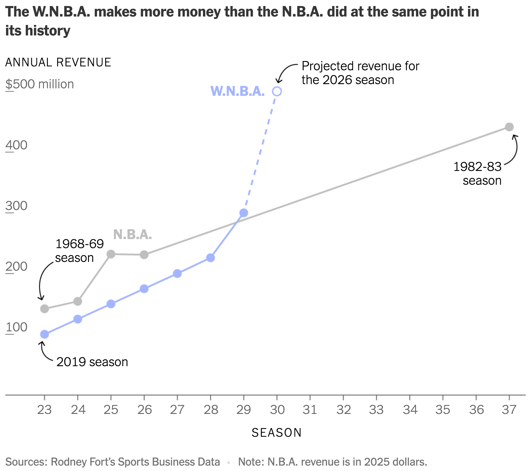 The New York Times: <a href="https://www.nytimes.com/interactive/2025/10/03/opinion/wnba-pay.html"><strong>What It Would Look Like to Pay W.N.B.A. Players What They Deserve</strong></a>, October 3