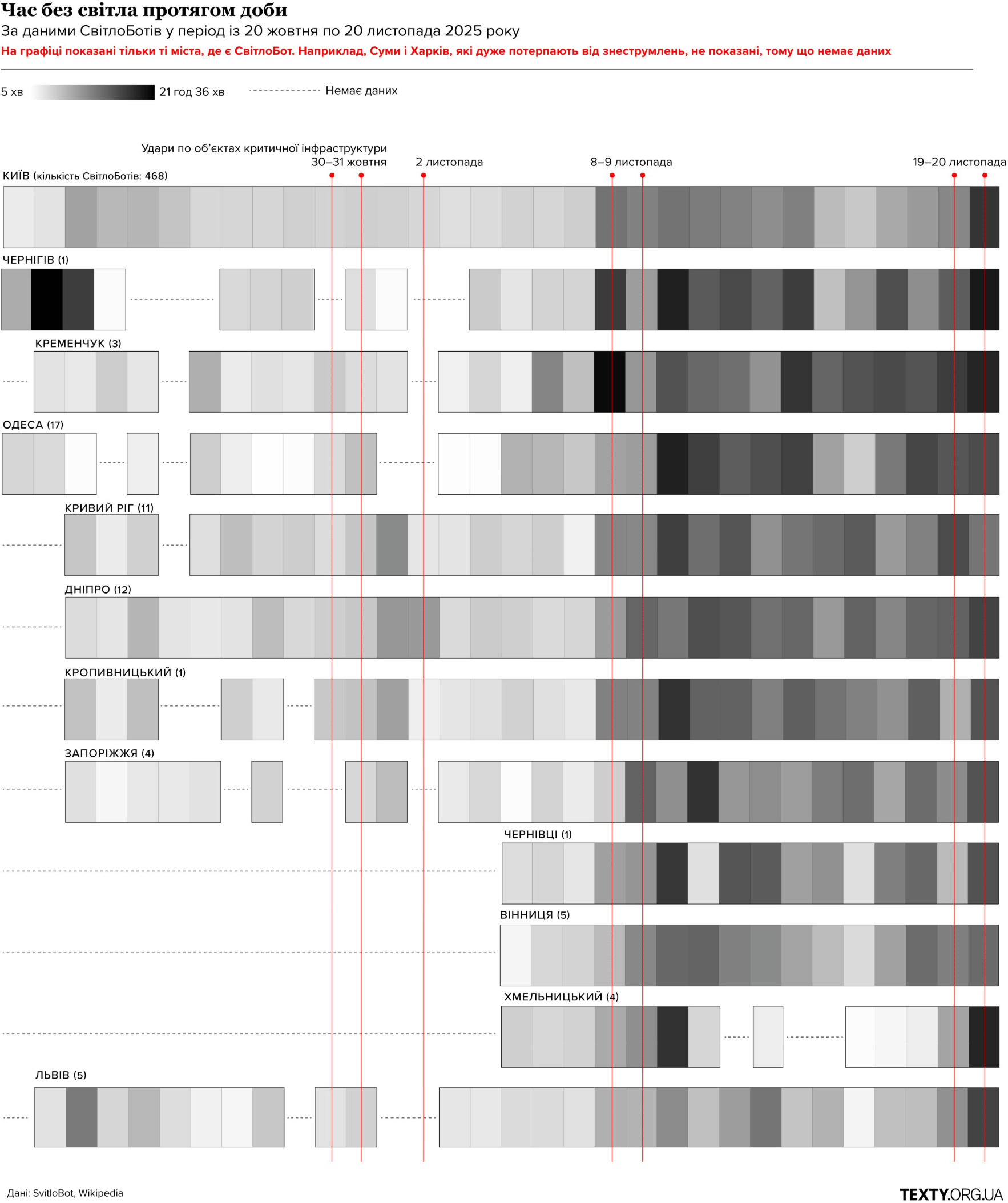 Texty.org.ua: <a href="https://texty.org.ua/articles/116434/temni-dni-tryvali-vidklyuchennya-elektrky-oxoplyuvaly-vsyu-ukrayinu/"><strong>Темні дні. Тривалі знеструмлення охоплювали всю Україну</strong></a> [Chart description: <em>Time without electricity during the day</em>], December 4