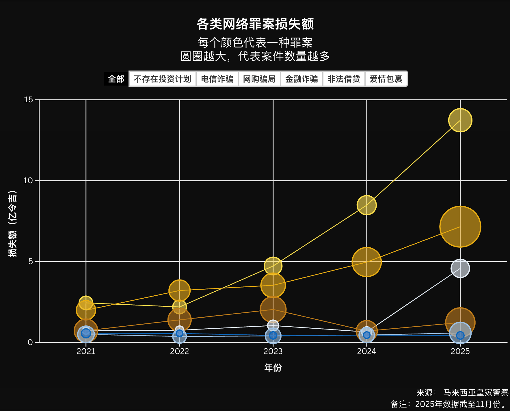Newsgraphy:<a href="https://www.newsgraphy.my/interactive/malaysia-online-crime/"> <strong>网络罪案一键之遥</strong></a> [<em>Chart title: Financial Losses from Various Types of Cybercrimes</em>], March 26