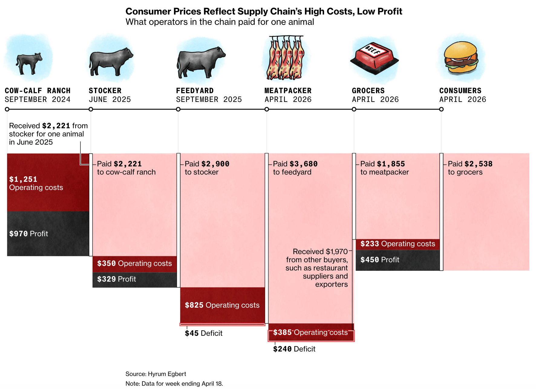 Bloomberg: <a href="https://www.bloomberg.com/graphics/2026-beef-prices-cattle-supply-chain/?accessToken=eyJhbGciOiJIUzI1NiIsInR5cCI6IkpXVCJ9.eyJzb3VyY2UiOiJTdWJzY3JpYmVyR2lmdGVkQXJ0aWNsZSIsImlhdCI6MTc3ODAwMzIxMiwiZXhwIjoxNzc4NjA4MDEyLCJhcnRpY2xlSWQiOiJURUs0RElLR0NUSzgwMCIsImJjb25uZWN0SWQiOiIzRDhGMEEzMTc2MDc0NUM5OTg4NkFCNzA1NDk2RUNEQSJ9.XVEumNynyU0w4nokK70QwyNwnCRKzcPcPWc-y34drD8"><strong>One Calf Shows Why Record Beef Prices Still Aren’t Coming Down</strong></a>, May 5