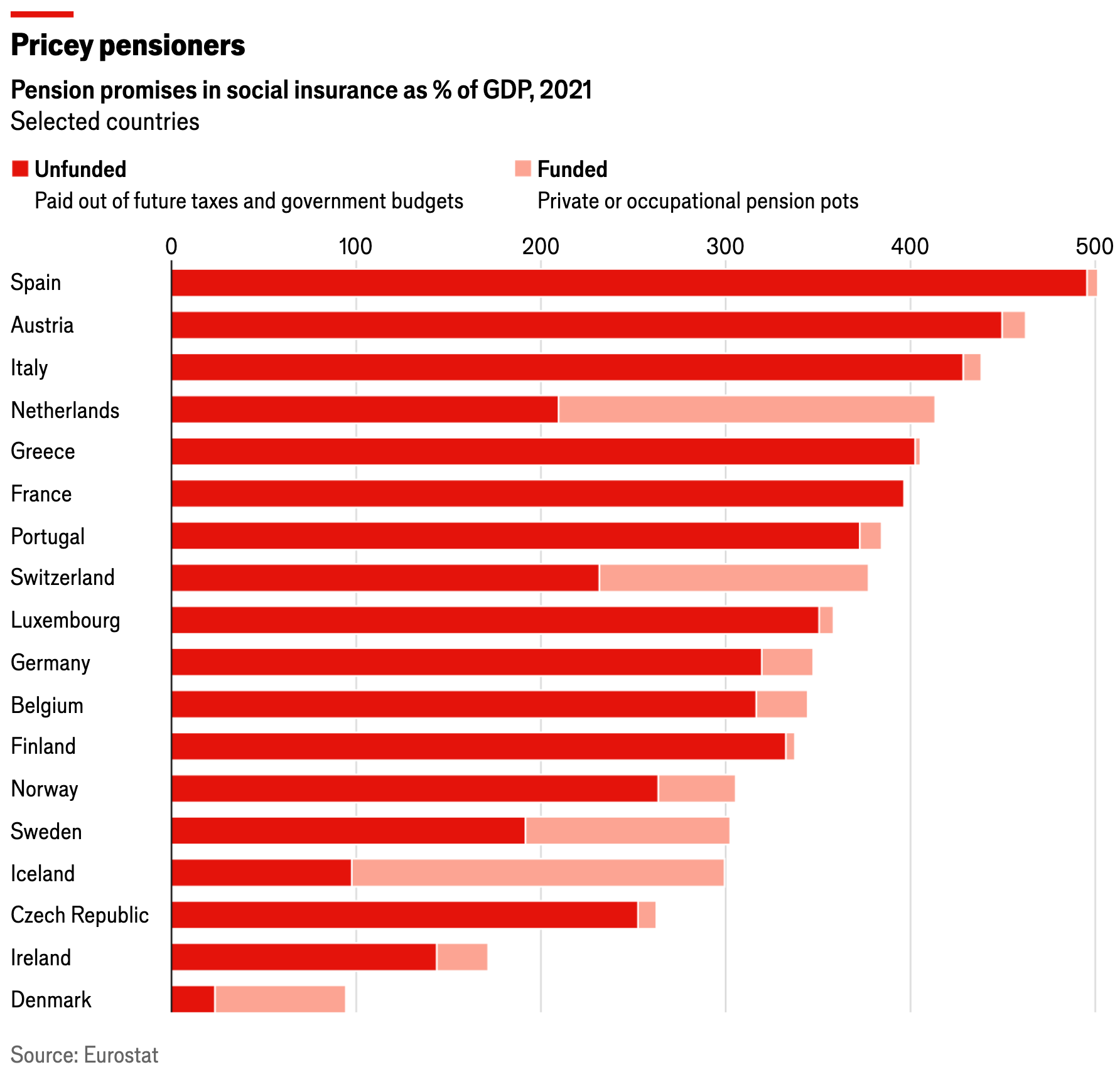 The Economist: <a href="https://www.economist.com/graphic-detail/2025/12/01/european-pensions-are-in-dire-need-of-reform"><strong>European pensions are in dire need of reform</strong></a>, December 1