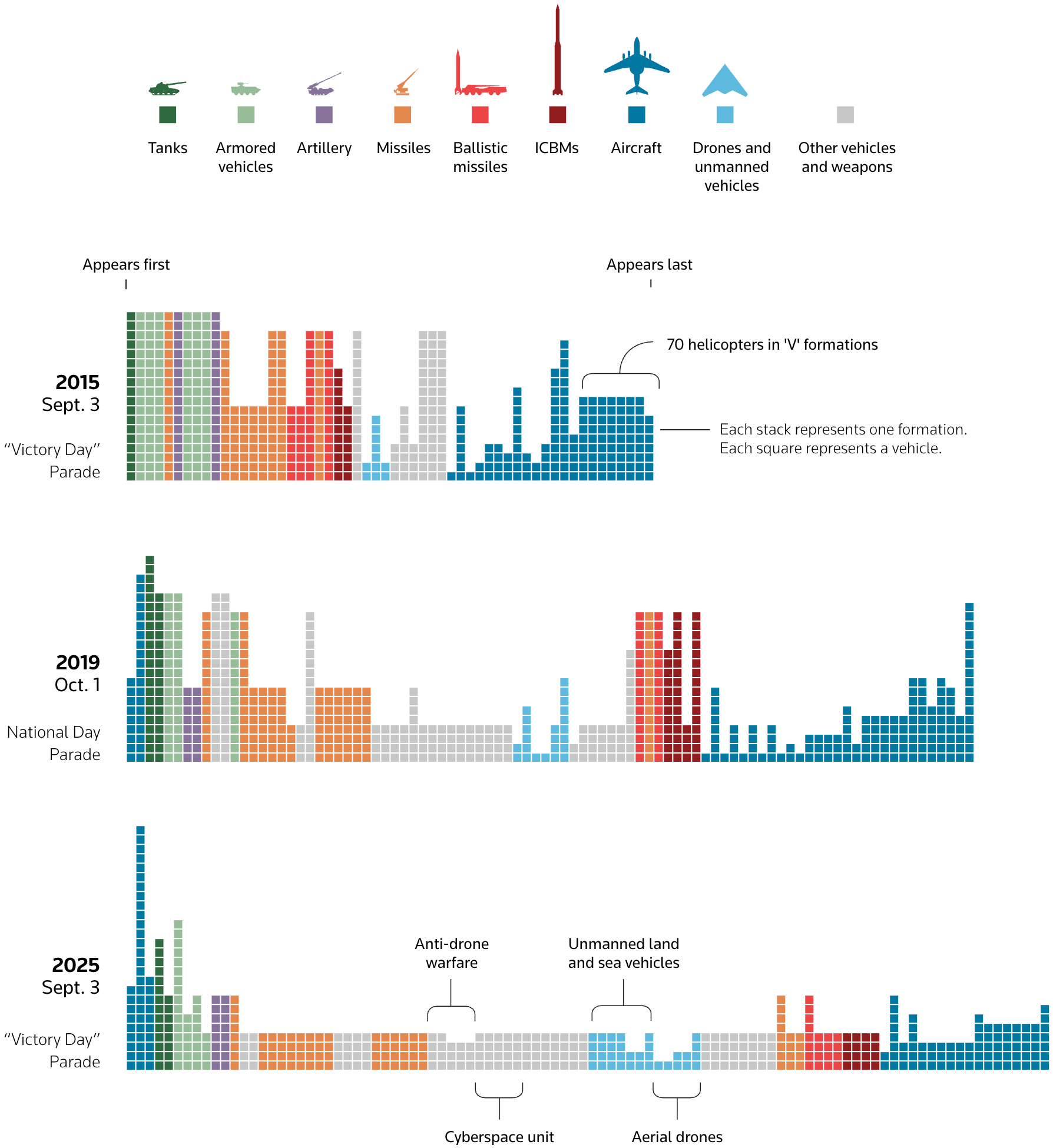 Reuters: <a href="https://www.reuters.com/graphics/WW2-ANNIVERSARY/CHINA-PARADE/zdvxkgybypx/"><strong>China’s war technology on parade</strong></a>, September 3
