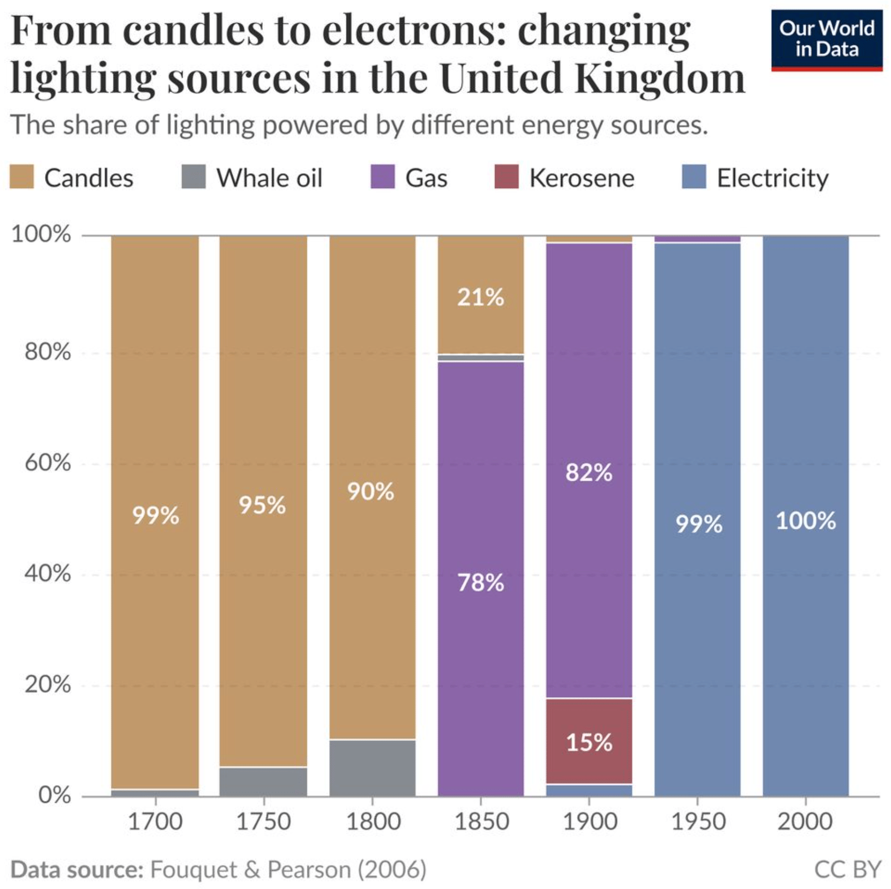 Our World in Data: "From candles to electrons: changing lighting sources in the United Kingdom," August 29 (<a href="https://bsky.app/profile/ourworldindata.org/post/3lxjz7hjla327"><strong>Bluesky</strong></a>)