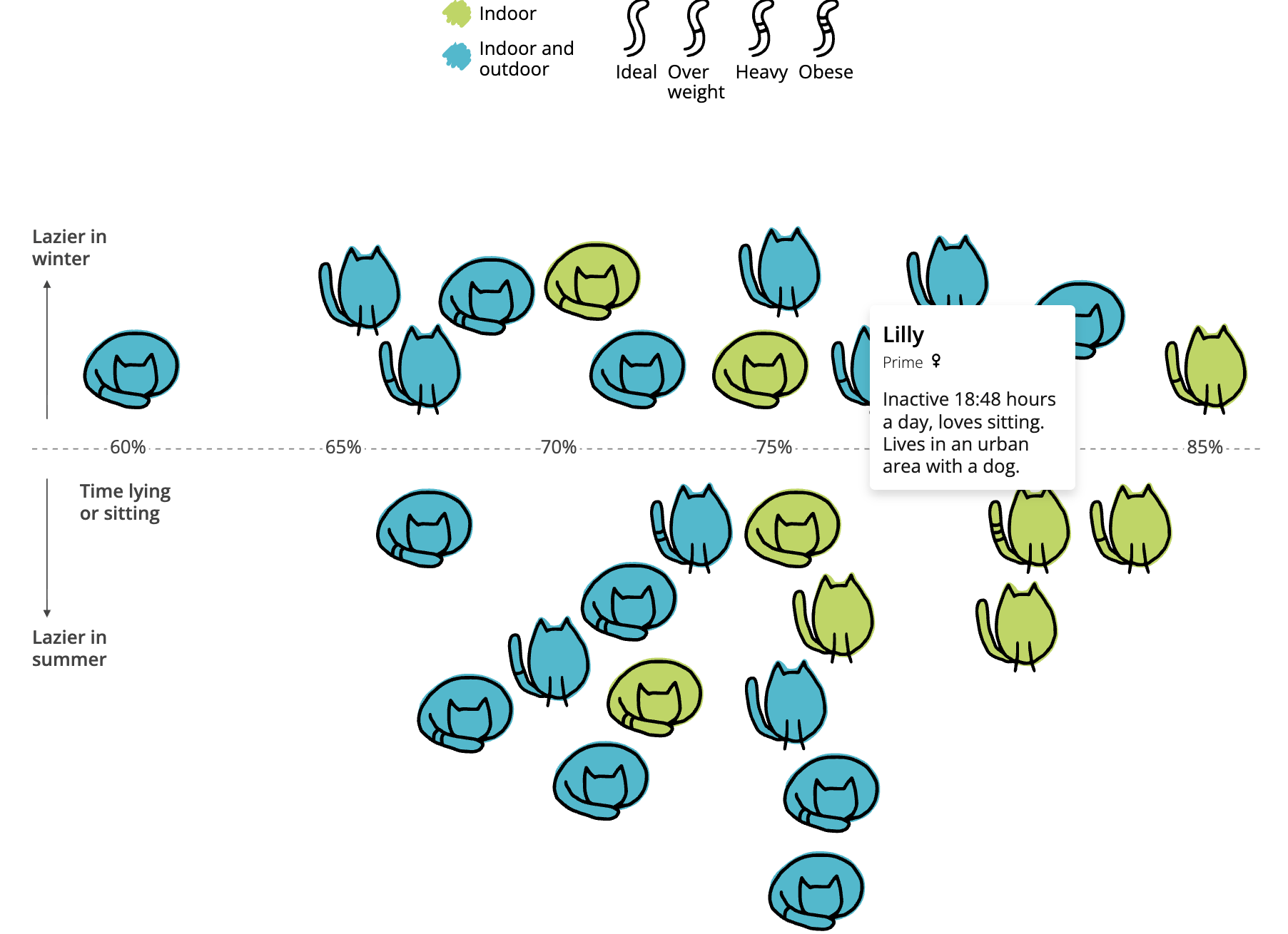 Lisa Hornung: "Just launched Lazy Cats, a visual exploration of cat behaviour. Meet Lily + 27 other cats and find out what they do all day (spoiler: they mostly chill) 🐱🐾 Does your cat fit their profile?," October 22 (<a href="https://bsky.app/profile/lisahornung.bsky.social/post/3m3re3k665c2b"><strong>BlueSky</strong></a>, <a href="https://lazy-cats.netlify.app/"><strong>project website</strong></a>)