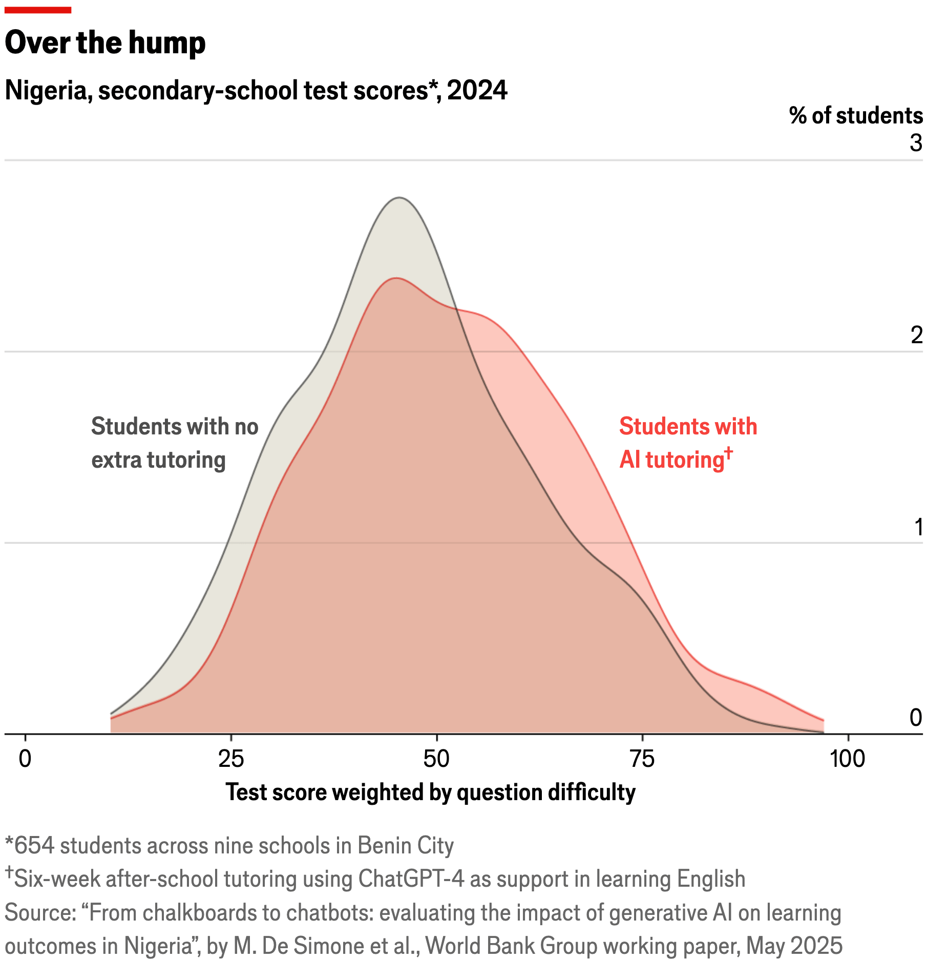 The Economist: <a href="https://www.economist.com/graphic-detail/2025/05/30/can-ai-be-trusted-in-schools"><strong>Can AI be trusted in schools?</strong></a>, May 30