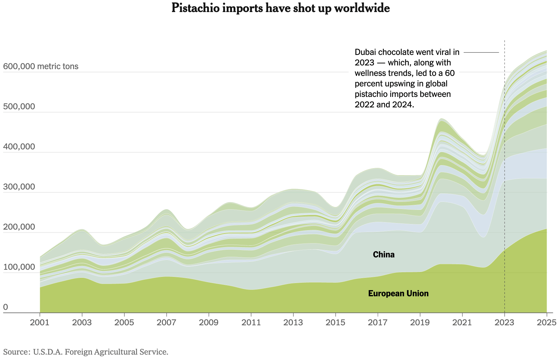 The New York Times: <a href="https://www.nytimes.com/interactive/2026/04/02/business/california-pistachios-iran-war-dubai-chocolate.html"><strong>How a Sapling and a Viral Candy Made California the World’s Pistachio King</strong></a>, April 2
