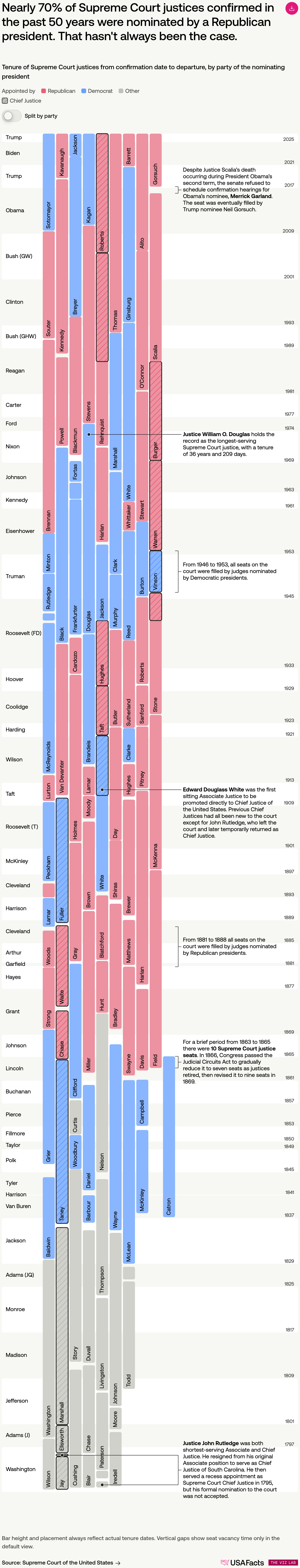 USAFacts: <a href="https://usafacts.org/articles/the-viz-lab/supreme-court-tenure/"><strong>The Supreme Court has had 116 justices. Here's who put them there</strong></a>, July 9