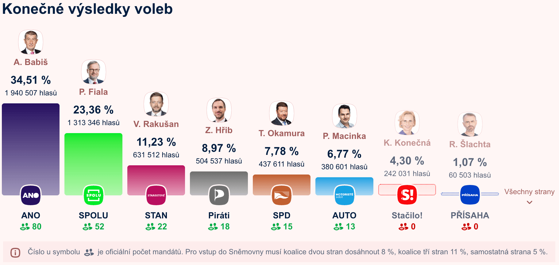 Seznam Zprávy: <a href="https://www.seznamzpravy.cz/p/vysledky-voleb/2025/parlamentni-volby"><strong>Volby do Poslanecké sněmovny 2025</strong></a> [Chart title: <em>Final election results</em>], October 4