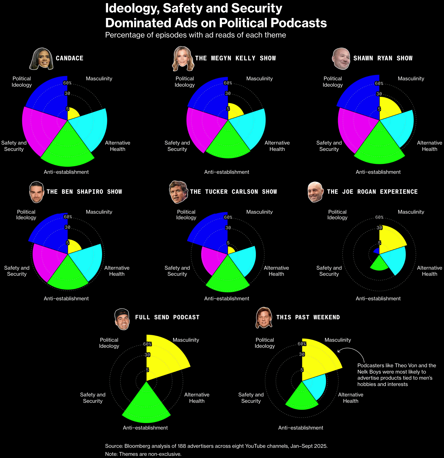 Bloomberg: <a href="https://www.bloomberg.com/graphics/2025-conservative-youtube-stars-marketing-boom/?accessToken=eyJhbGciOiJIUzI1NiIsInR5cCI6IkpXVCJ9.eyJzb3VyY2UiOiJTdWJzY3JpYmVyR2lmdGVkQXJ0aWNsZSIsImlhdCI6MTc2MzY0Njg2MywiZXhwIjoxNzY0MjUxNjYzLCJhcnRpY2xlSWQiOiJUNjBSVDVHUTdLWlcwMCIsImJjb25uZWN0SWQiOiI1NjMyNTdERDBGRDQ0OUE5ODMwMDQyRDQ2Qjg0MjQzOCJ9.diKXdWzdDH5t3JhqJQ3pN8S4F-o78n-seuP5-Z4P_bw&amp;leadSource=uverify%20wall"><strong>YouTube’s Right-Wing Stars Fuel Boom in Politically Charged Ads</strong></a>, November 20