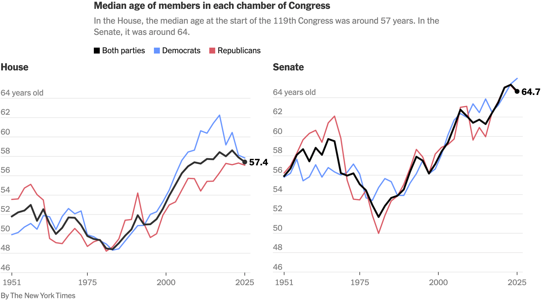 The New York Times: <a href="https://www.nytimes.com/interactive/2025/06/05/us/politics/congress-age.html"><strong>The Age Issue: More of Congress Is 70-Plus Than Ever Before</strong></a>, June 4