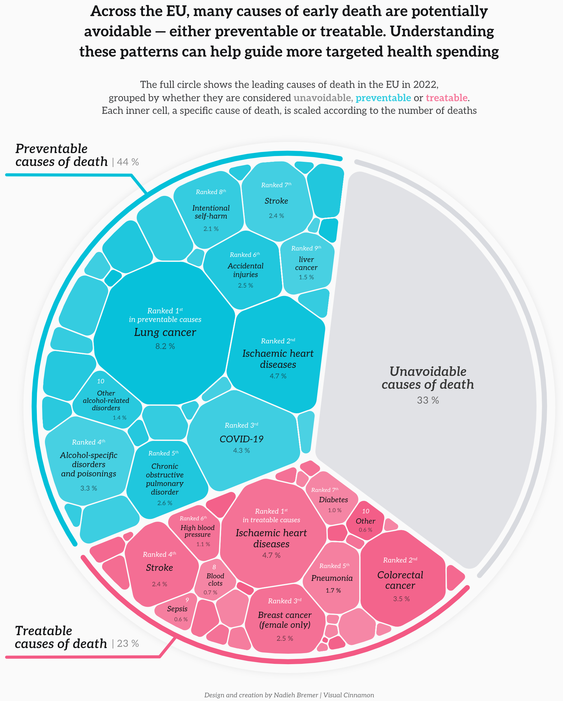 Nadieh Bremer: "Excited to share my latest work with the Publications Office of the European Union. I got to create 9 dataviz for 3 of the EU's monthly Data Stories, covering fascinating topics, from leisure, health and the future," September 25 (<a href="https://bsky.app/profile/nadiehbremer.com/post/3lzo2jvicuc2v"><strong>Bluesky</strong></a>)