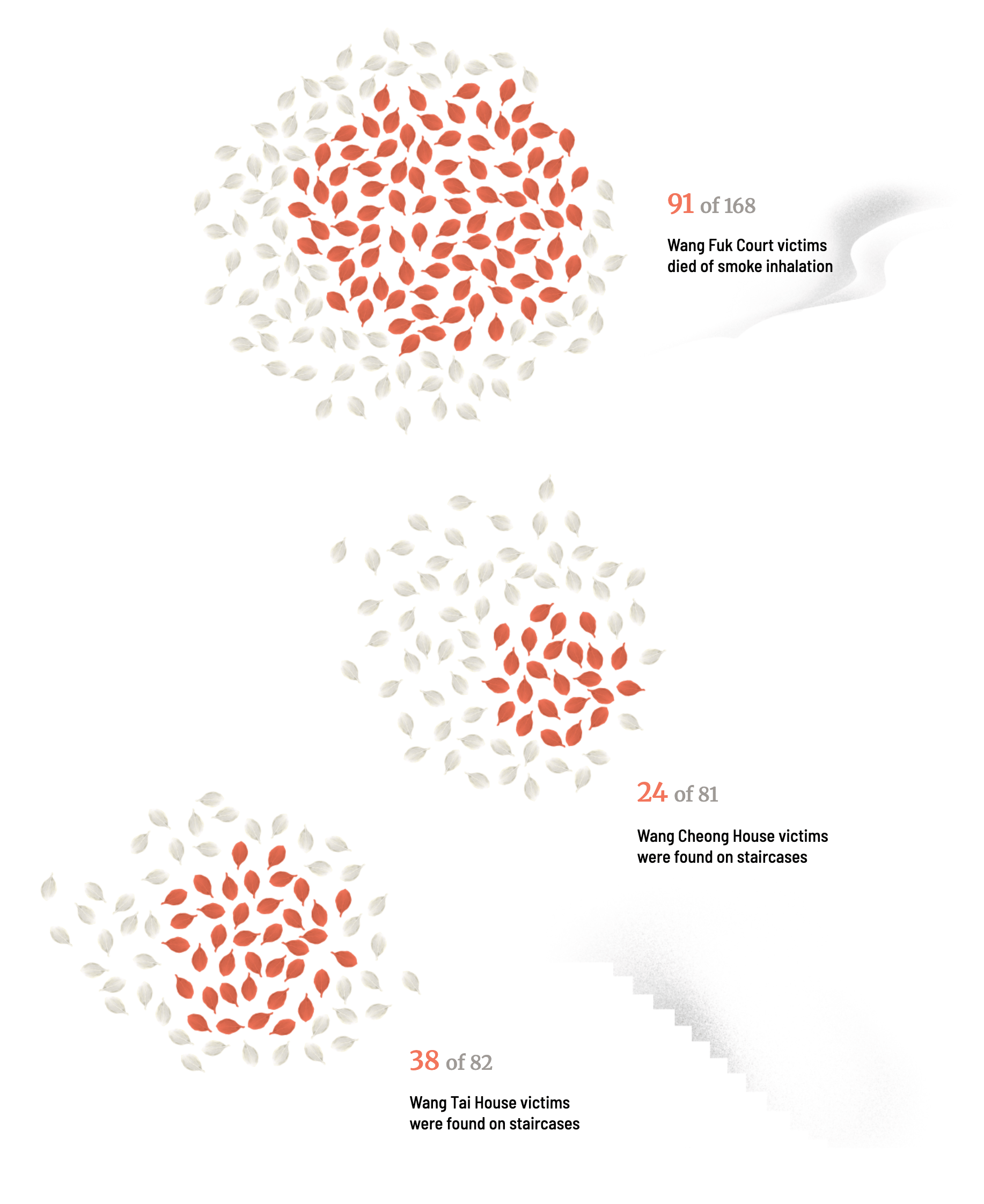 South China Morning Post: <a href="https://multimedia.scmp.com/infographics/news/hong-kong/article/3358875/tai-po-hearing-4/?alichlgref=https%3A%2F%2Fbsky.app%2F"><strong>Reasons behind the heavy toll</strong></a>, July 14