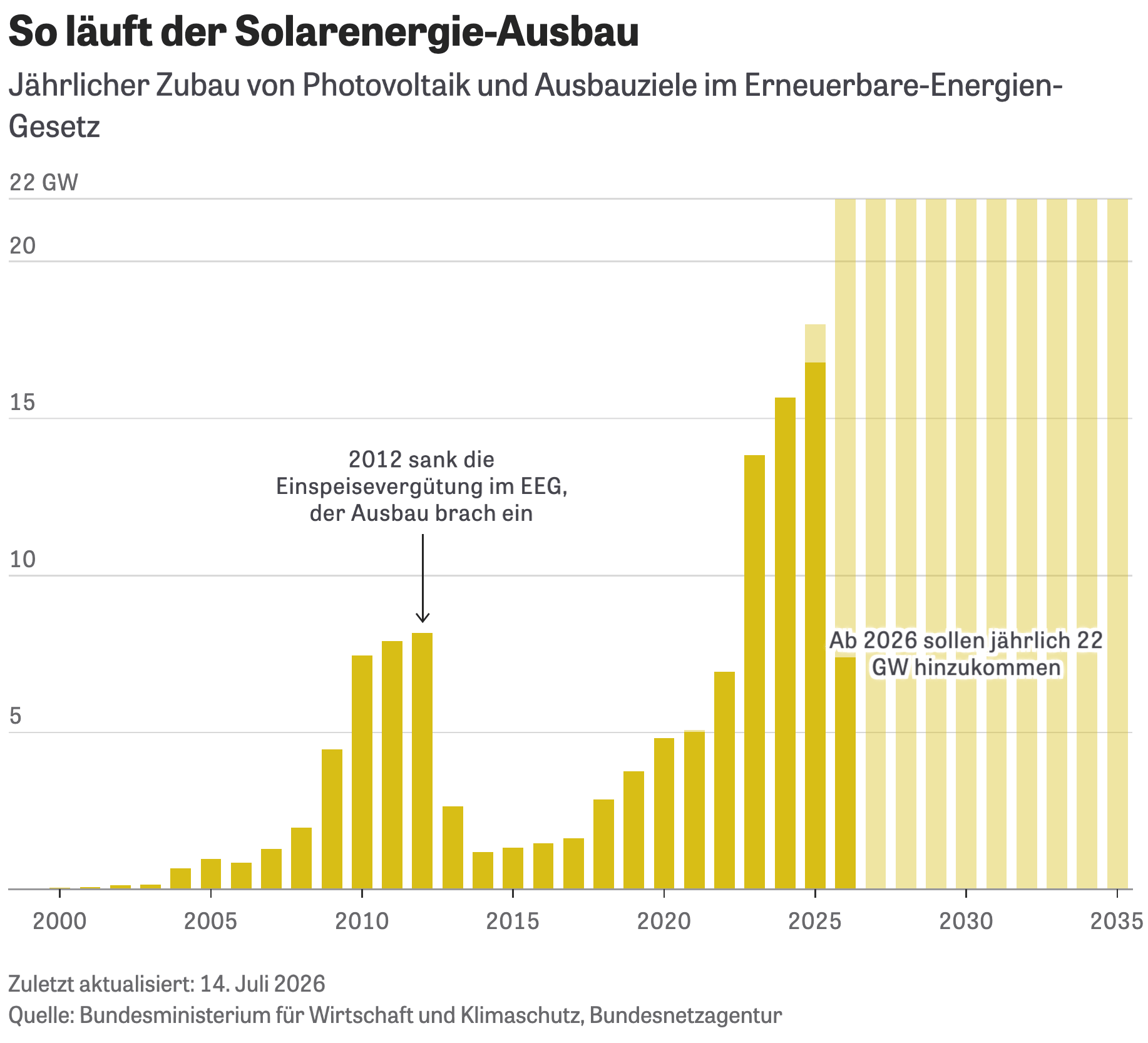 ZEIT: <a href="https://www.zeit.de/wirtschaft/2026-07/erneuerbare-energie-wind-solar-strom-eeg"><strong>Ist das jetzt die Reiche-Delle?</strong></a><strong> </strong><em>[Chart title: How Solar Energy Expansion Is Progressing]</em>, July 14