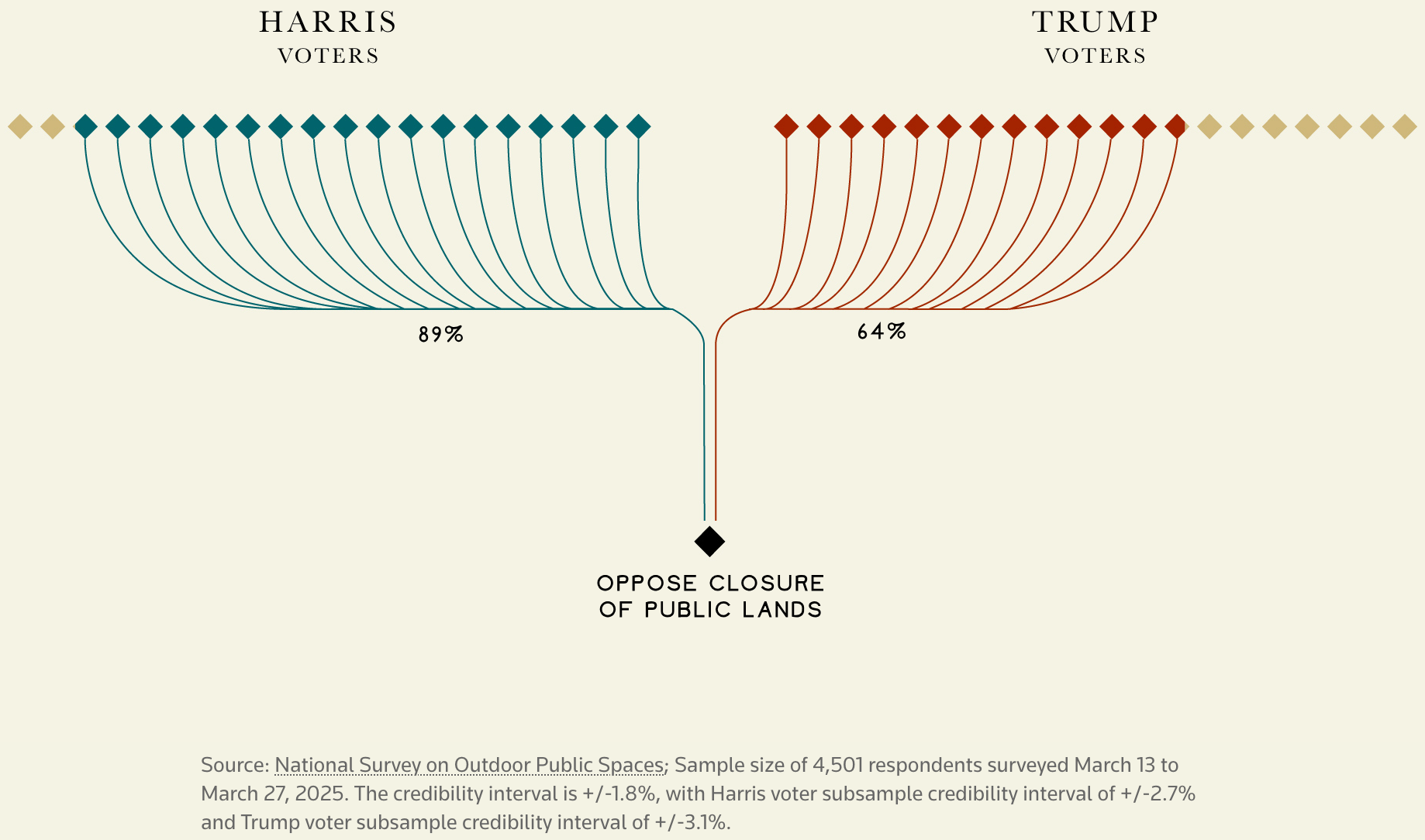 Reuters: <a href="https://www.reuters.com/graphics/USA-TRUMP/PUBLIC-LANDS/zdpxkxdwnvx/"><strong>Eroding protections for public lands</strong></a>, July 28