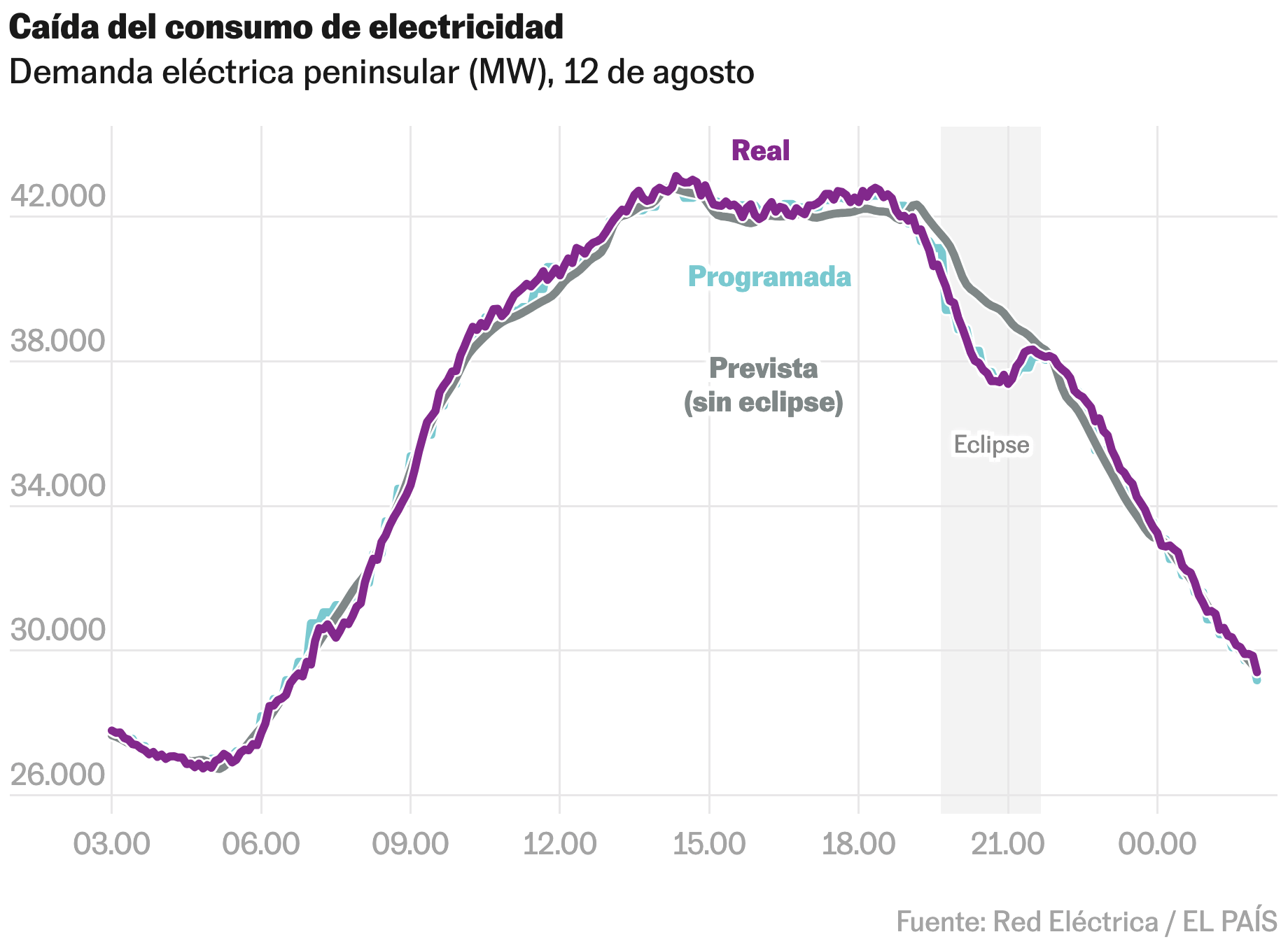 El País: <a href="https://elpais.com/ciencia/2026-08-13/el-rastro-del-eclipse-en-datos-del-apagon-solar-a-las-busquedas-de-dolor-de-ojos.html"><strong>El rastro del eclipse en datos: del apagón solar a las búsquedas de “dolor de ojos”</strong></a> <em>[Chart title: Drop in Electricity Consumption]</em>, August 13