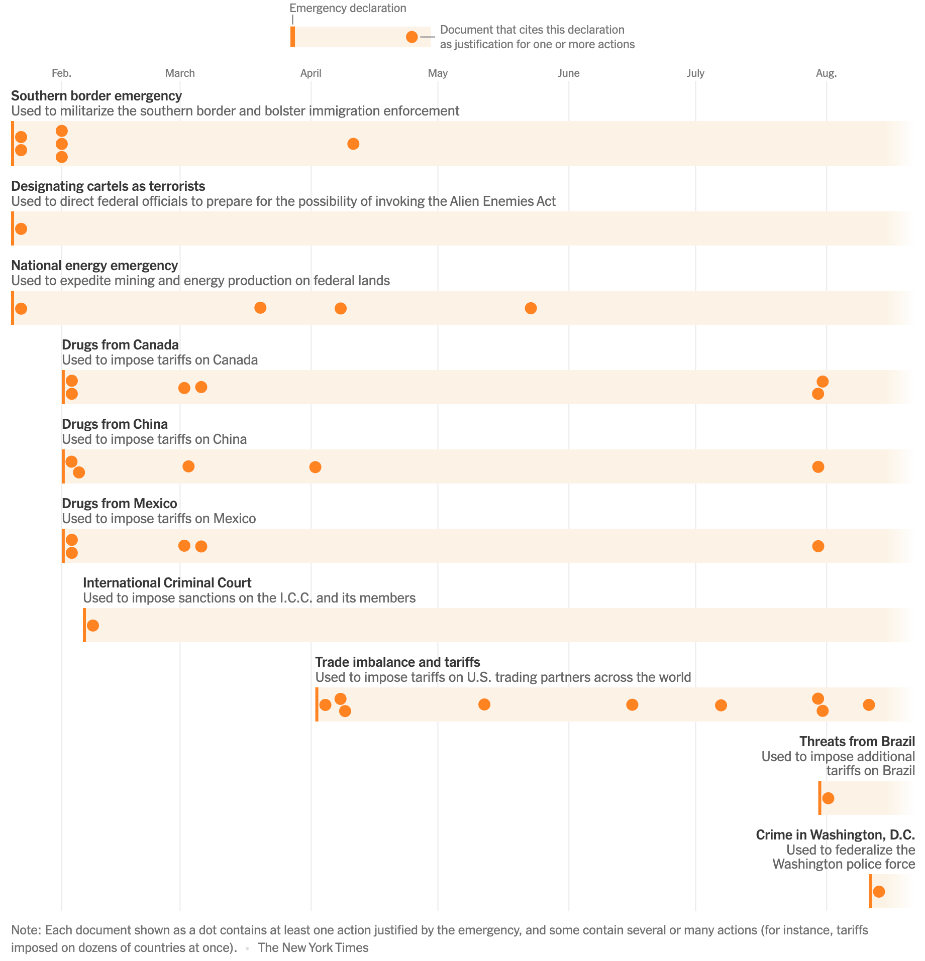 The New York Times:<strong> </strong><a href="https://www.nytimes.com/interactive/2025/08/22/us/politics/trump-emergency-immigration-tariffs-crime.html"><strong>How Trump Used 10 Emergency Declarations to Justify Hundreds of Actions</strong></a>, August 22