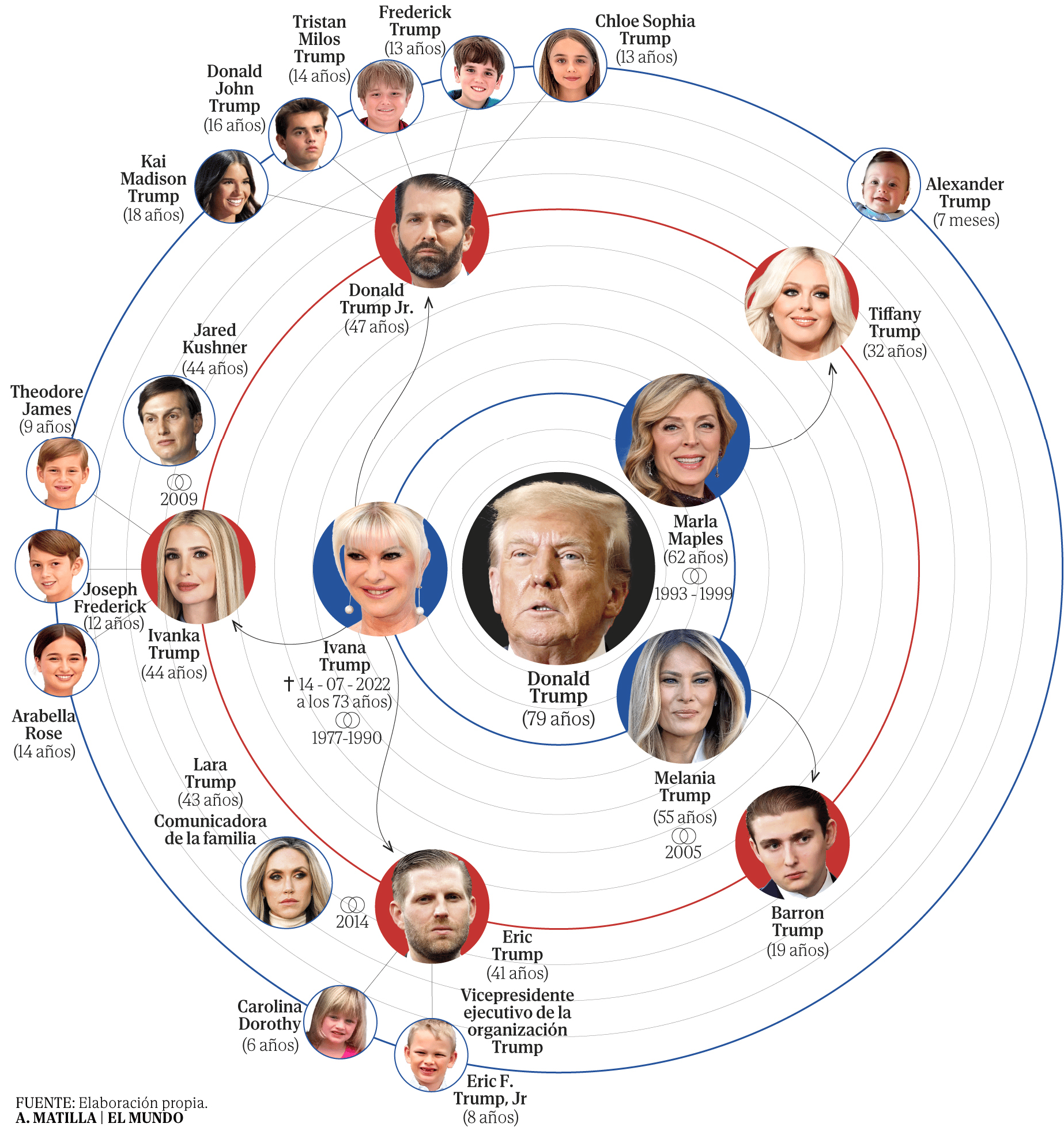 El Mundo: <a href="https://www.elmundo.es/internacional/2025/12/31/69525edd21efa04c4e8b4586.html"><strong>El clan Trump: un emporio insaciable con ínfulas de familia real</strong></a> [<em>The Trump clan: an insatiable empire with delusions of grandeur</em>], December 31