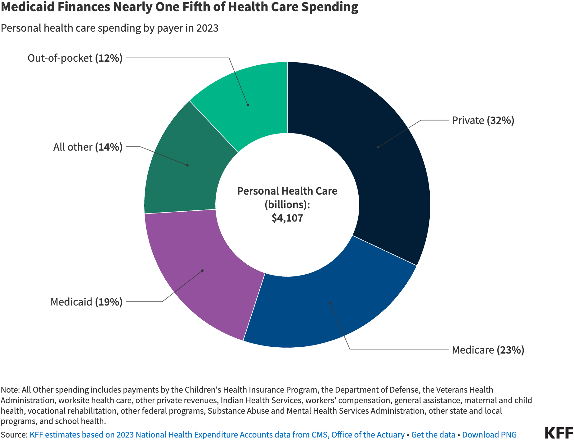 KFF: <a href="https://www.kff.org/medicaid/health-policy-101-medicaid/?entry=table-of-contents-what-is-medicaid"><strong>Medicaid 101</strong></a>