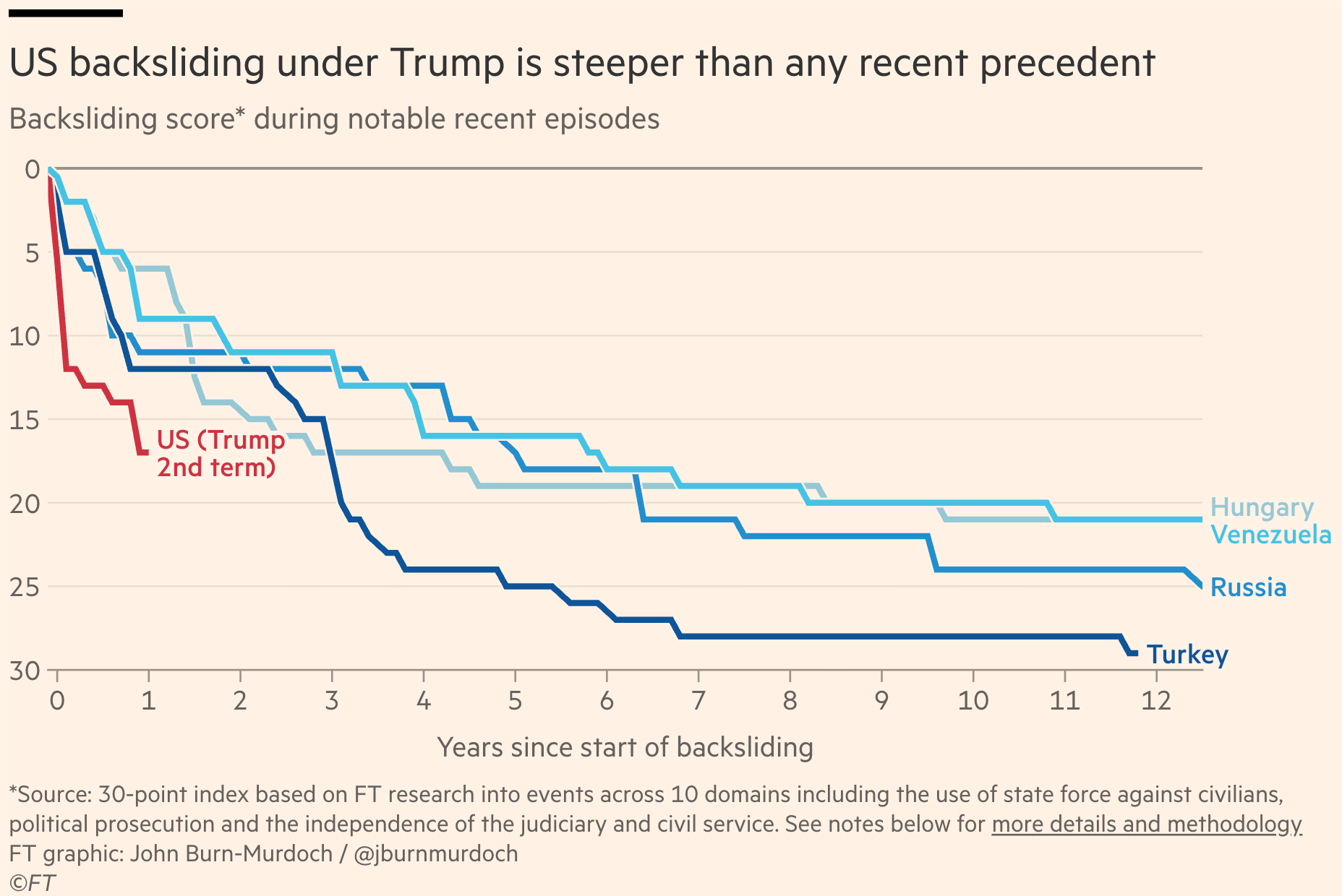 Financial Times: <a href="https://www.ft.com/content/b474855e-66b0-4e6e-9b73-7e252bd88938?accessToken=zwAGSbCfepa4kdO0dIVeZrBObtObc34lK9iJOA.MEQCICsl-wnbkT-zHL1ucGdIU4o9IzZ1_M0Vy0qdxb7vUAtFAiBjN9PiR_5XQC1WmAKGp19wO2ppR9PaHyvusfIJqCZHaA&amp;sharetype=gift&amp;token=bd398d72-3953-4f44-a757-0fc09ad1c3ed"><strong>How steep is Trump’s democratic backsliding?</strong></a>, January 31