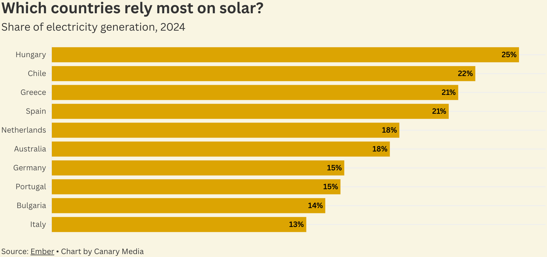 Canary Media: <a href="https://www.canarymedia.com/articles/solar/top-countries-share-renewables-ember"><strong>Hungary is leading the world in solar adoption</strong></a>, December 5