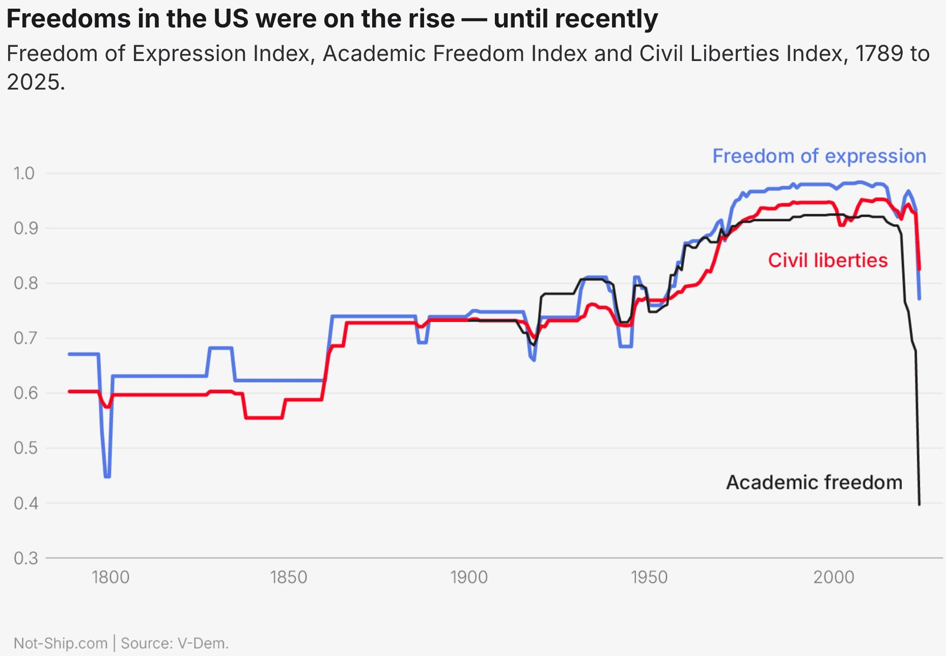 Not-Ship: <a href="https://www.not-ship.com/uh-whats-going-on-with-academic-freedom/"><strong>Uh ... what's going on with academic freedom?</strong></a>, July 8