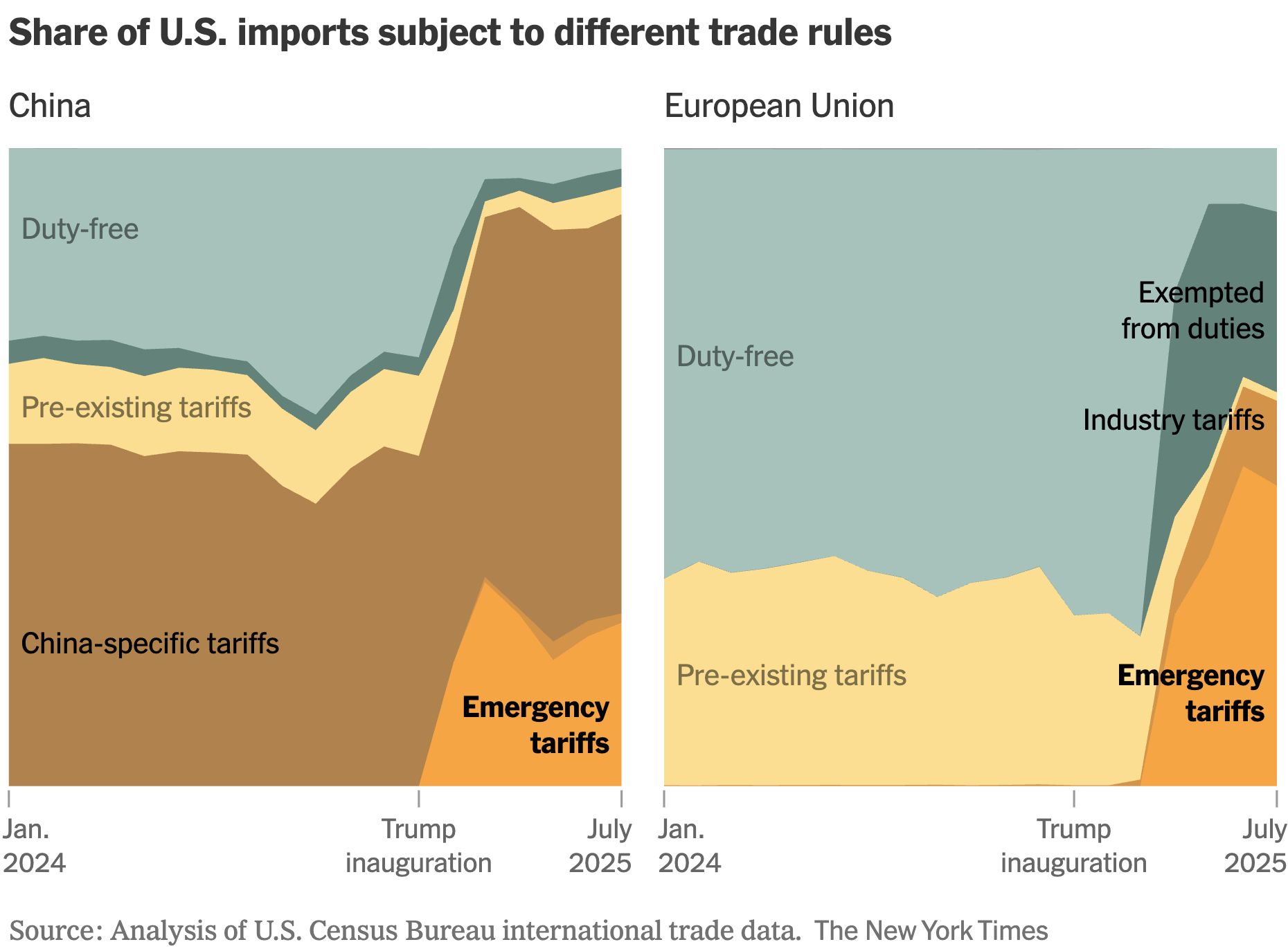 The New York Times: <a href="https://www.nytimes.com/interactive/2025/11/05/business/economy/trump-tariffs-us-imports.html?unlocked_article_code=1.zE8.R3tq.rnjPrsOK1f1E&amp;smid=url-share"><strong>Almost Half of U.S. Imports Now Have Steep Tariffs</strong></a>, November 5