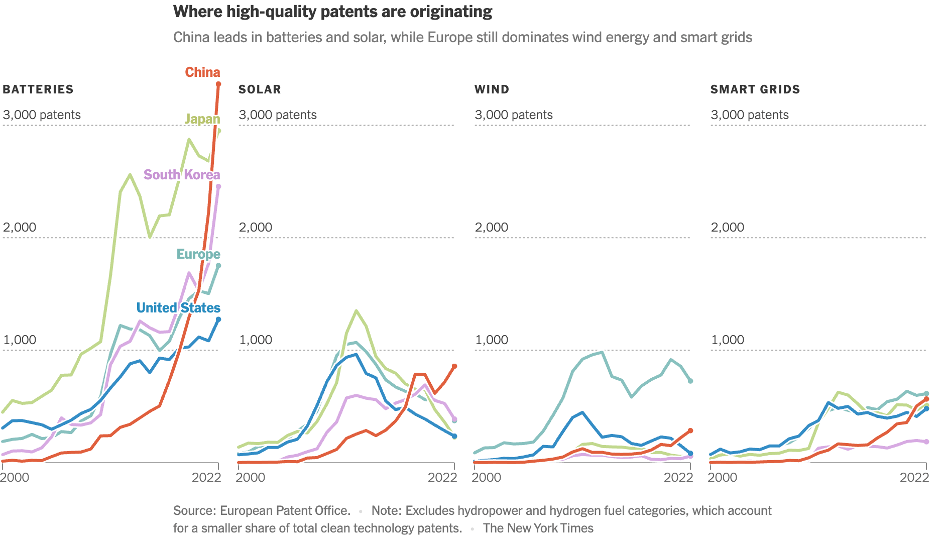 The New York Times: <a href="https://www.nytimes.com/interactive/2025/08/14/climate/china-clean-energy-patents.html"><strong>How China Went From Clean Energy Copycat to Global Innovator</strong></a>, August 14