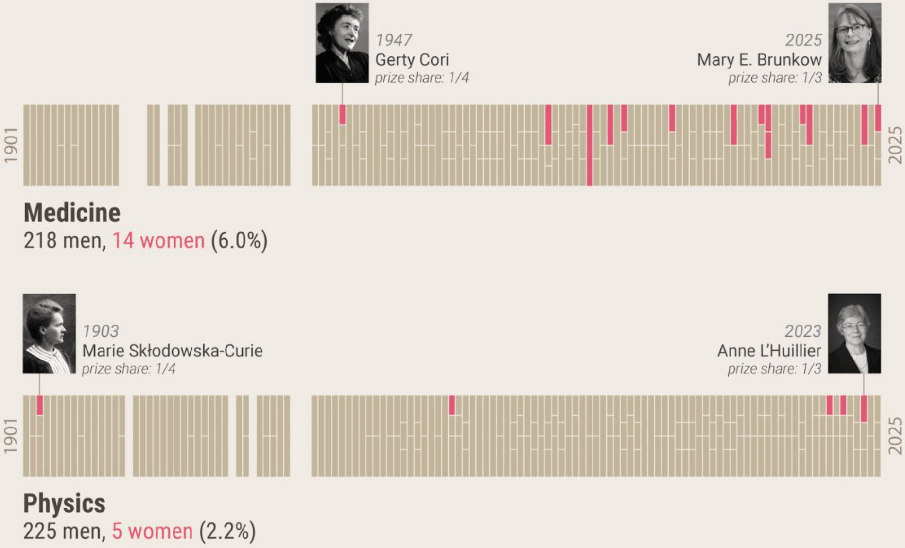 Koen Van den Eeckhout: "Now that all the Nobel laureates for 2025 are known, it's time to update my 'Women of the Nobel Prize' visual! [...]," October 14 (<a href="https://www.linkedin.com/posts/koenvandeneeckhout_nobelprize-infographic-activity-7383780355943661568-U38f/?utm_source=share&amp;utm_medium=member_ios&amp;rcm=ACoAABg4xv8BehQ2IW5Af9aCMb0oxIFWnK9_JJA"><strong>LinkedIn post</strong></a>)