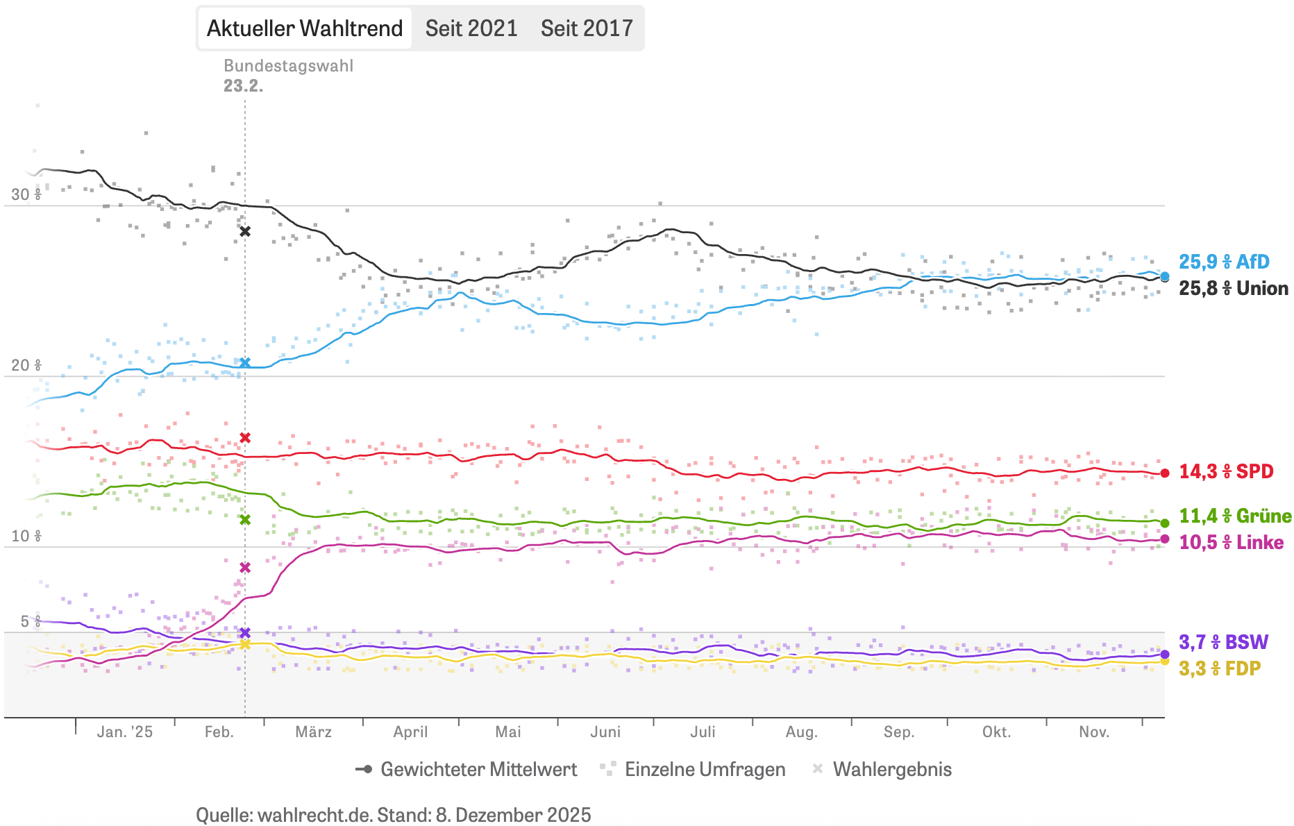 DIE ZEIT: <a href="https://www.zeit.de/politik/deutschland/2025-12/waehlerschaft-afd-potenzial-umfragen-statistik?utm_medium=redpost&amp;utm_source=bluesky&amp;utm_campaign=zeitde"><strong>Die AfD ist vorerst am Limit</strong></a> [<em>The AfD has reached its limit for now</em>], December 9